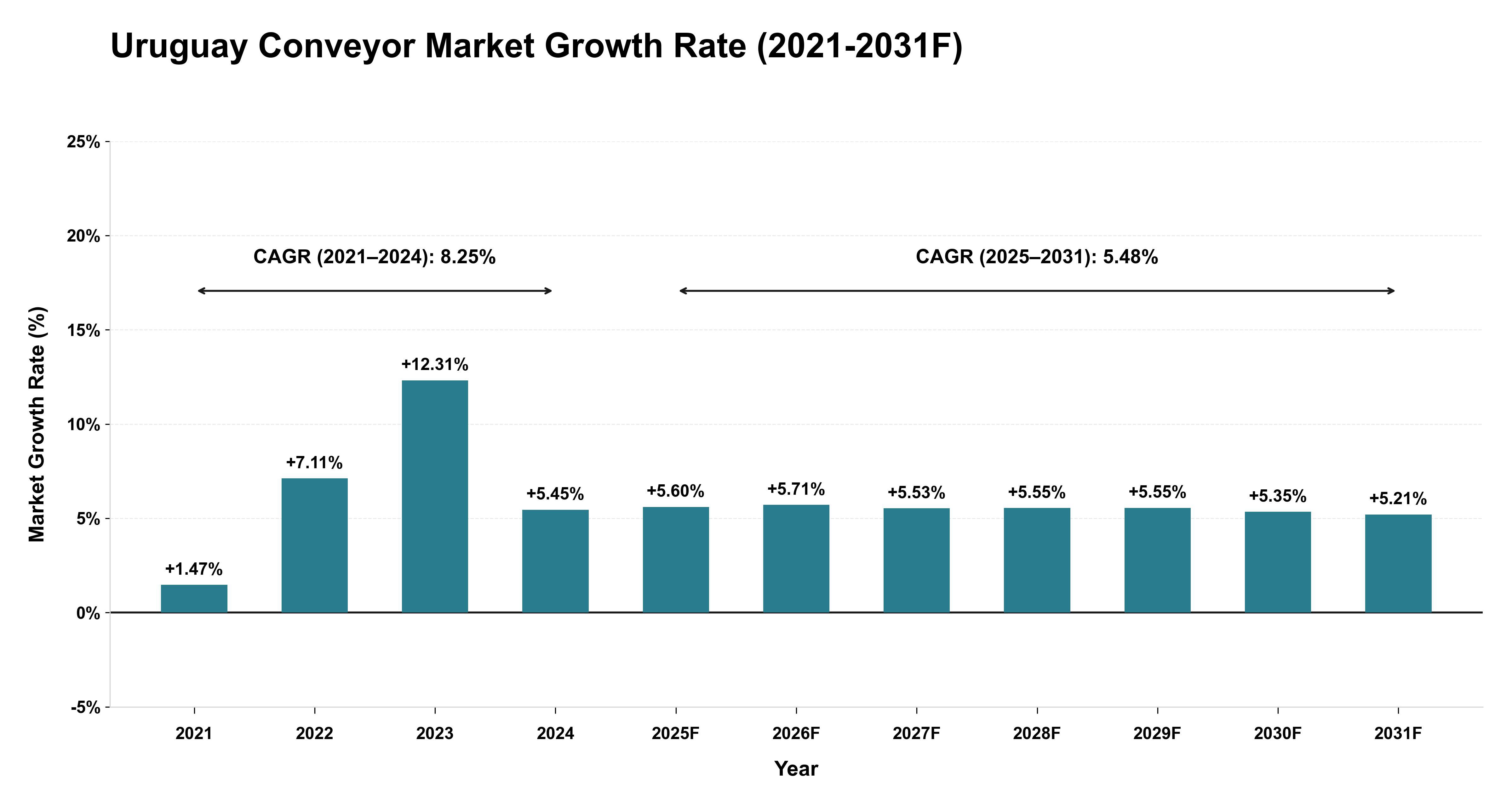 Uruguay Conveyor Market Year-wise Growth Rate (2021-2031F)