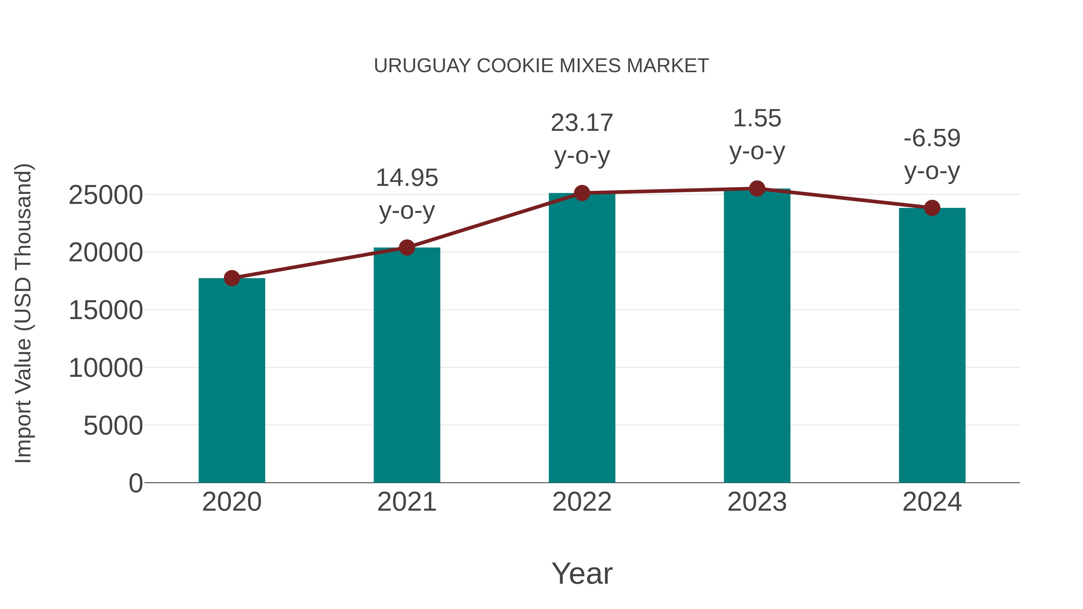  Uruguay Cookie Mixes Market: Import Trend Analysis
