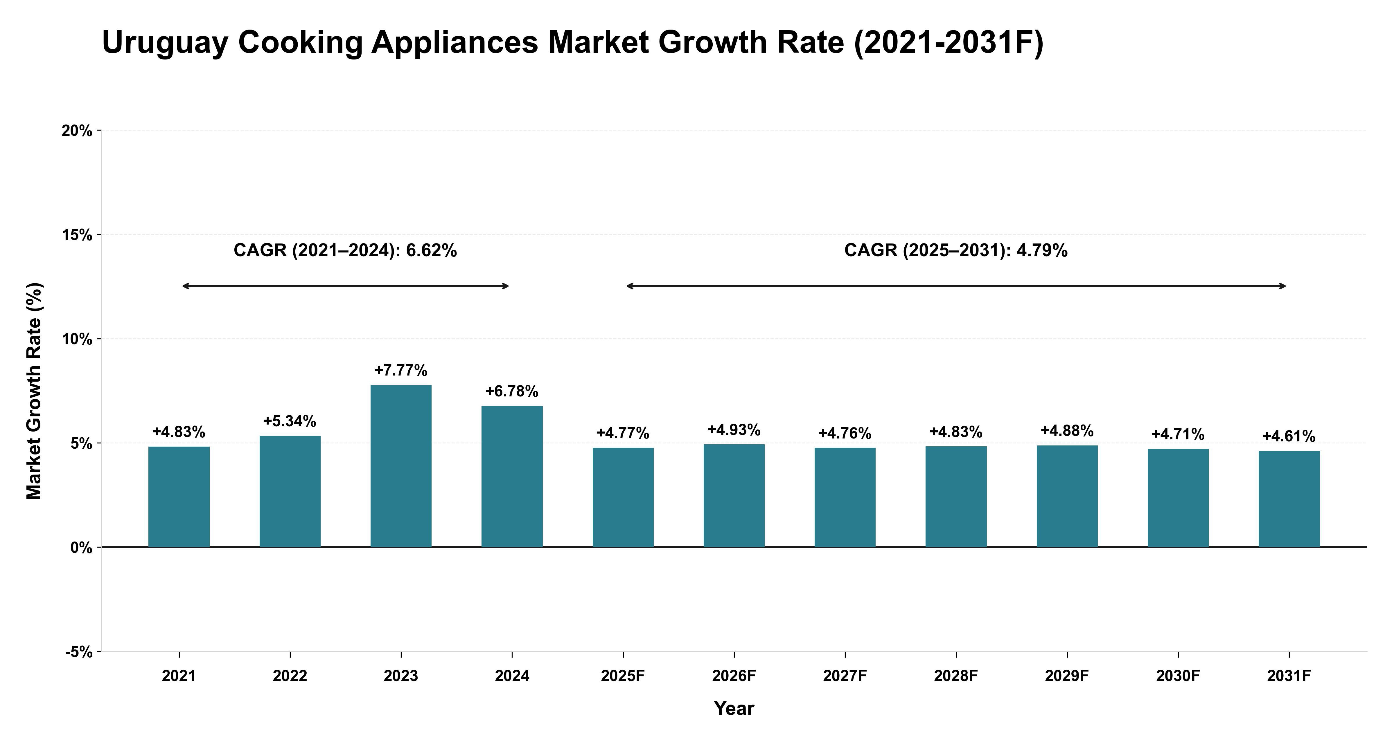 Uruguay Cooking Appliances Market Year-wise Growth Rate (2021-2031F)