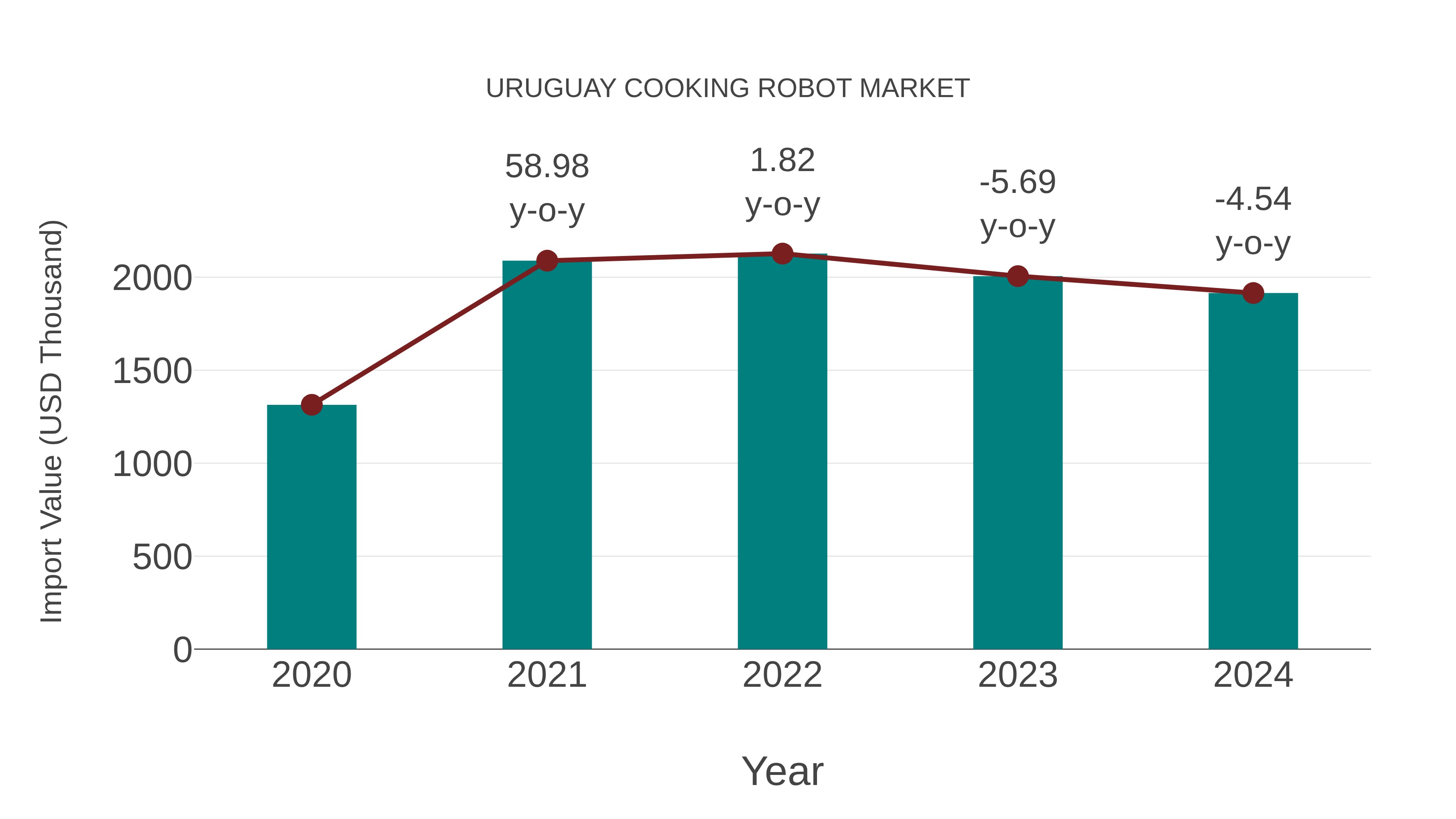  Uruguay Cooking Robot Market: Import Trend Analysis