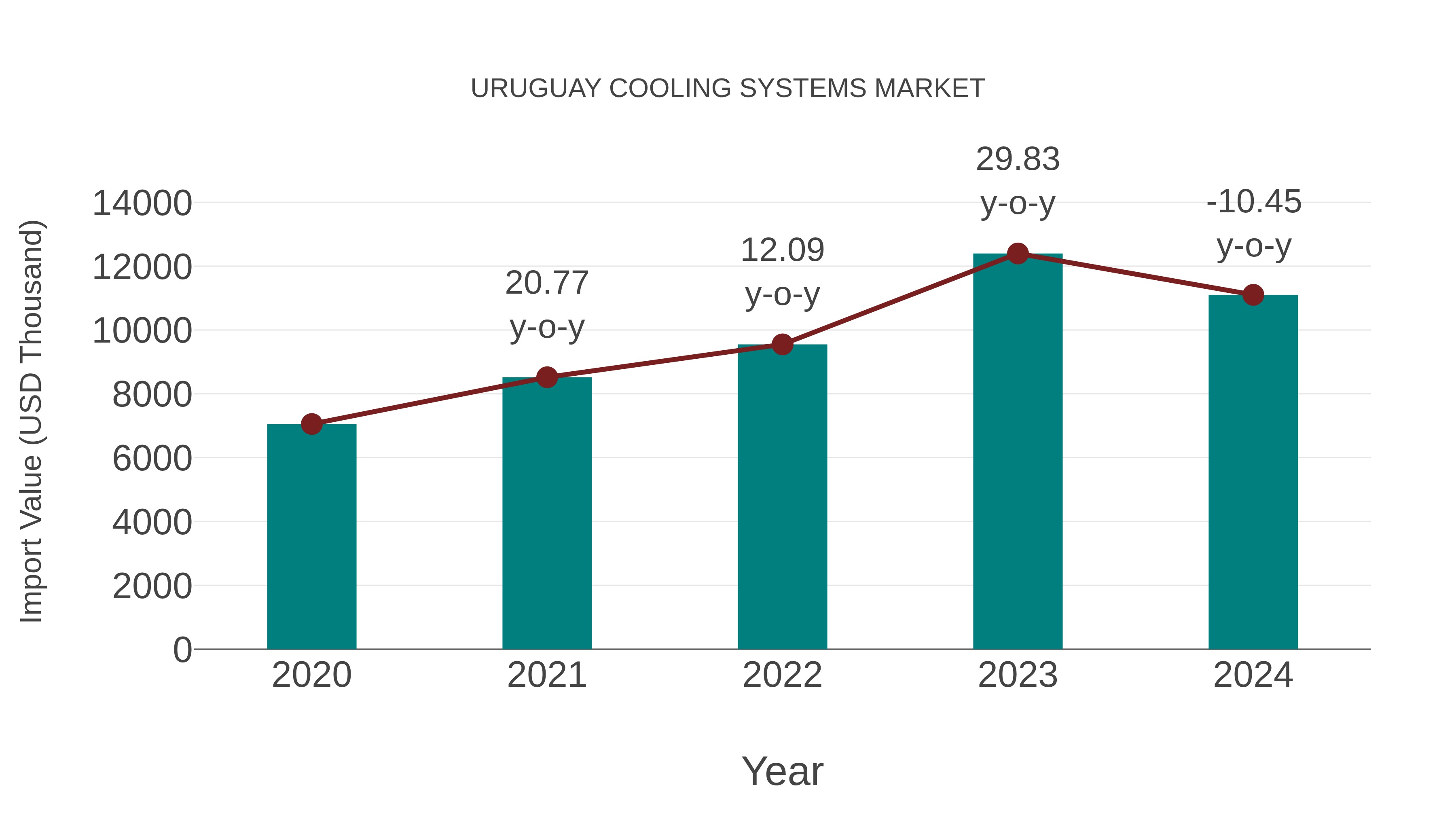  Uruguay Cooling Systems Market: Import Trend Analysis