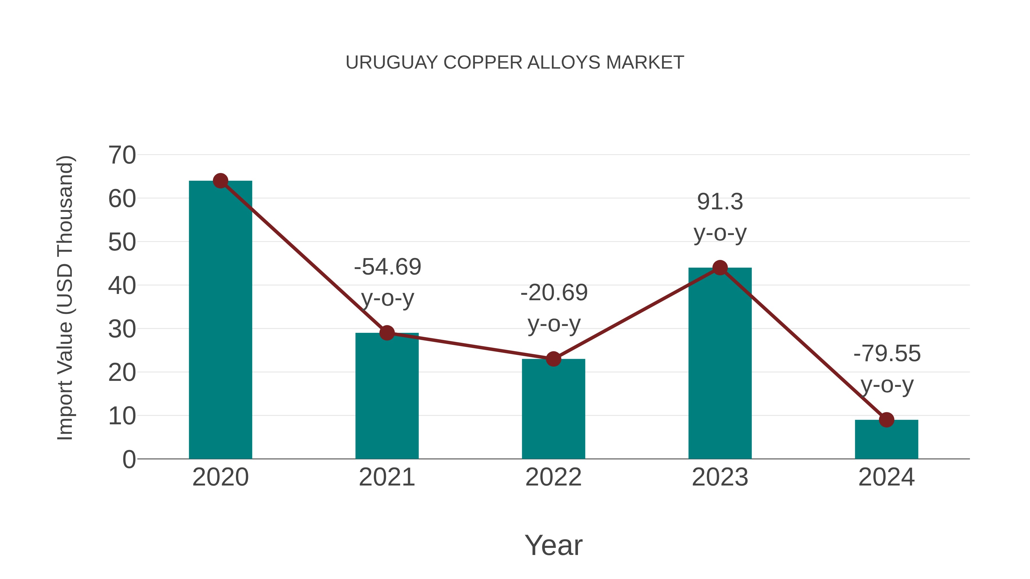  Uruguay Copper Alloys Market: Import Trend Analysis