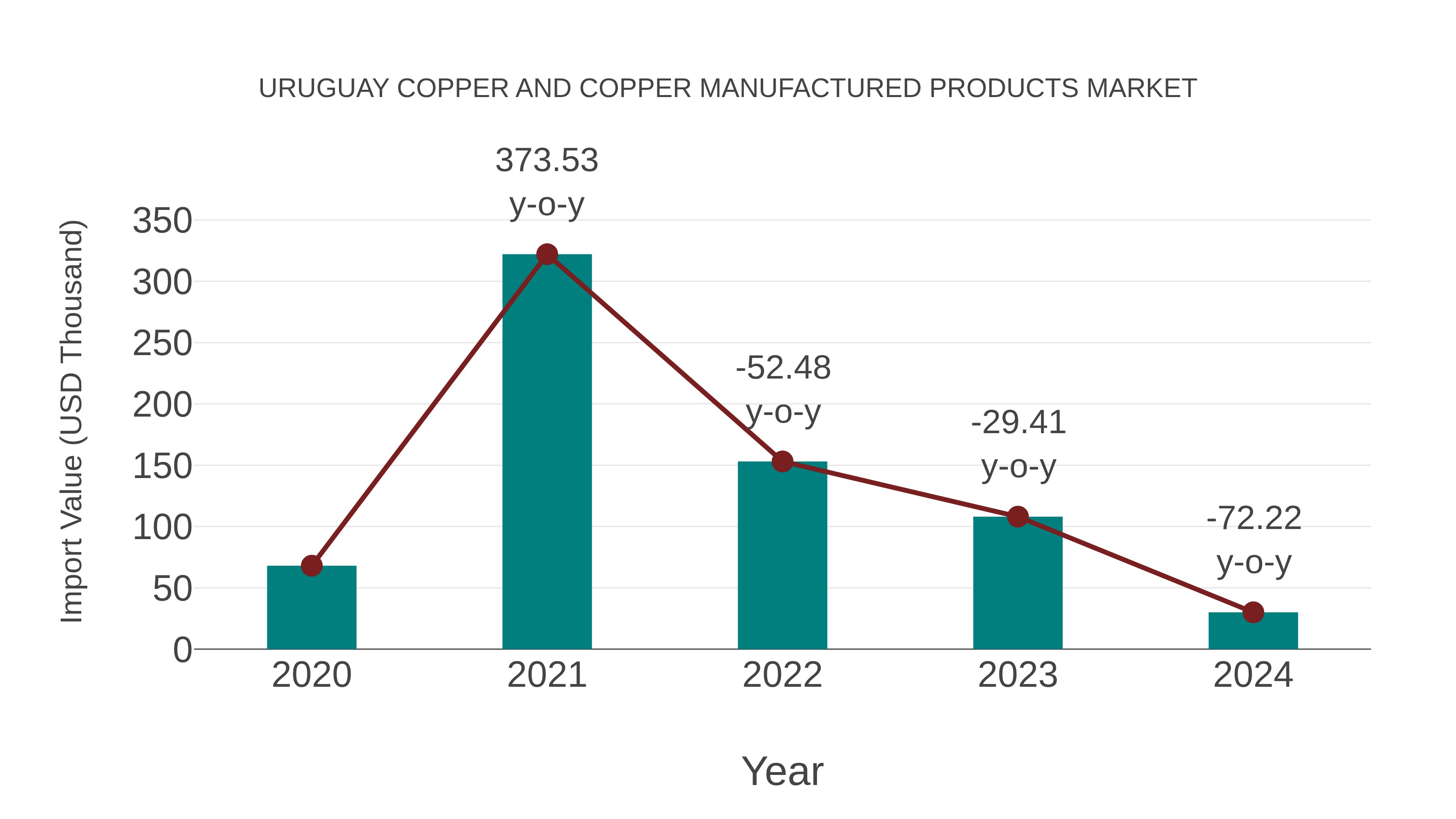 Uruguay Copper and Copper Manufactured Products Market: Import Trend Analysis