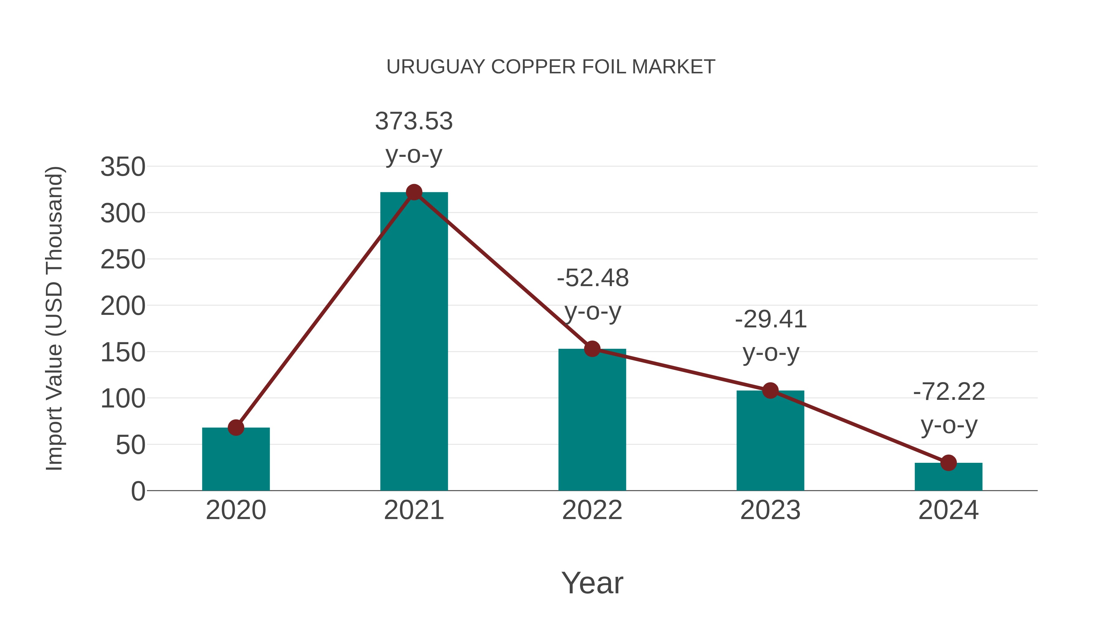  Uruguay Copper Foil Market: Import Trend Analysis