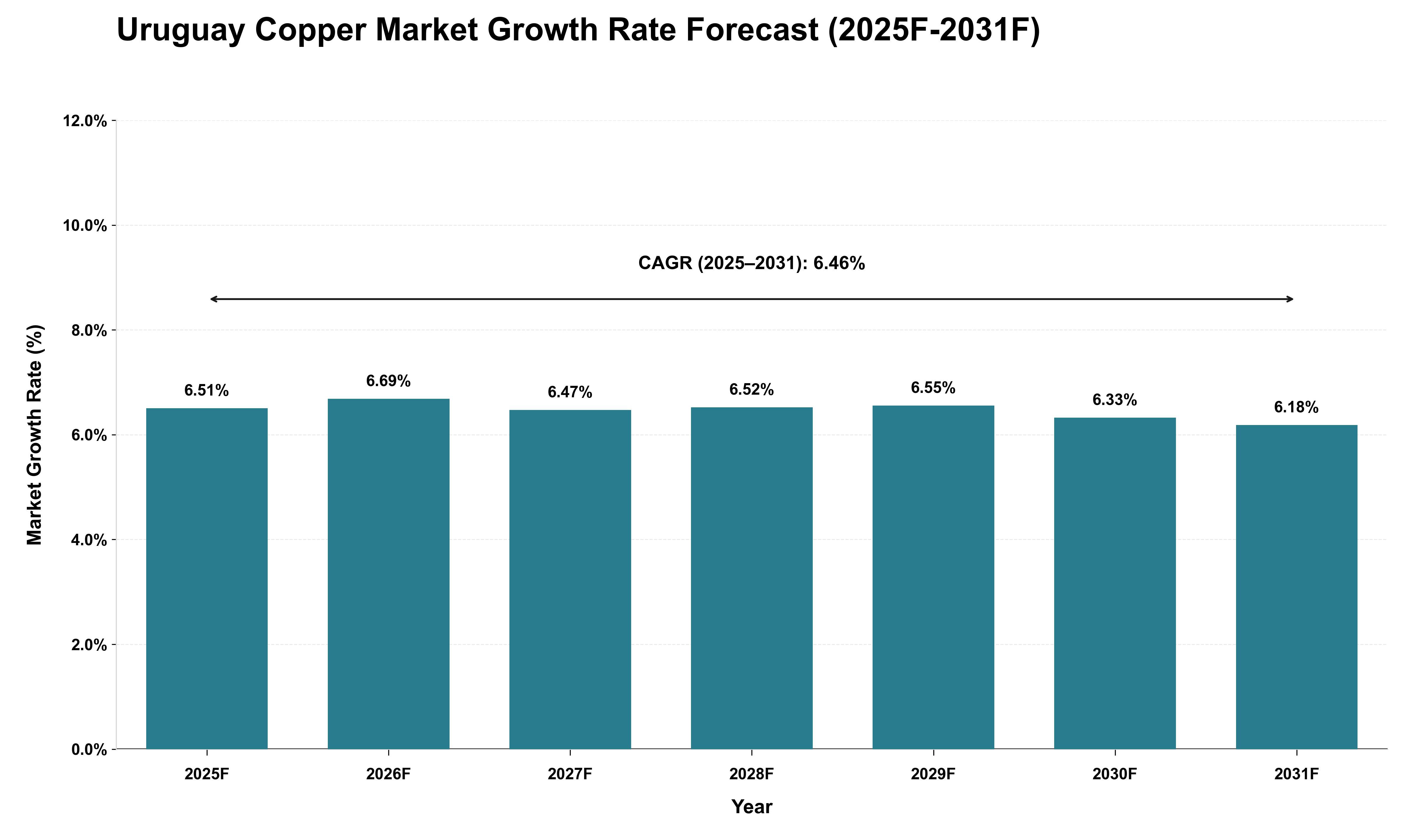 Uruguay Copper Market Growth Rate Analysis (2025 - 2031)