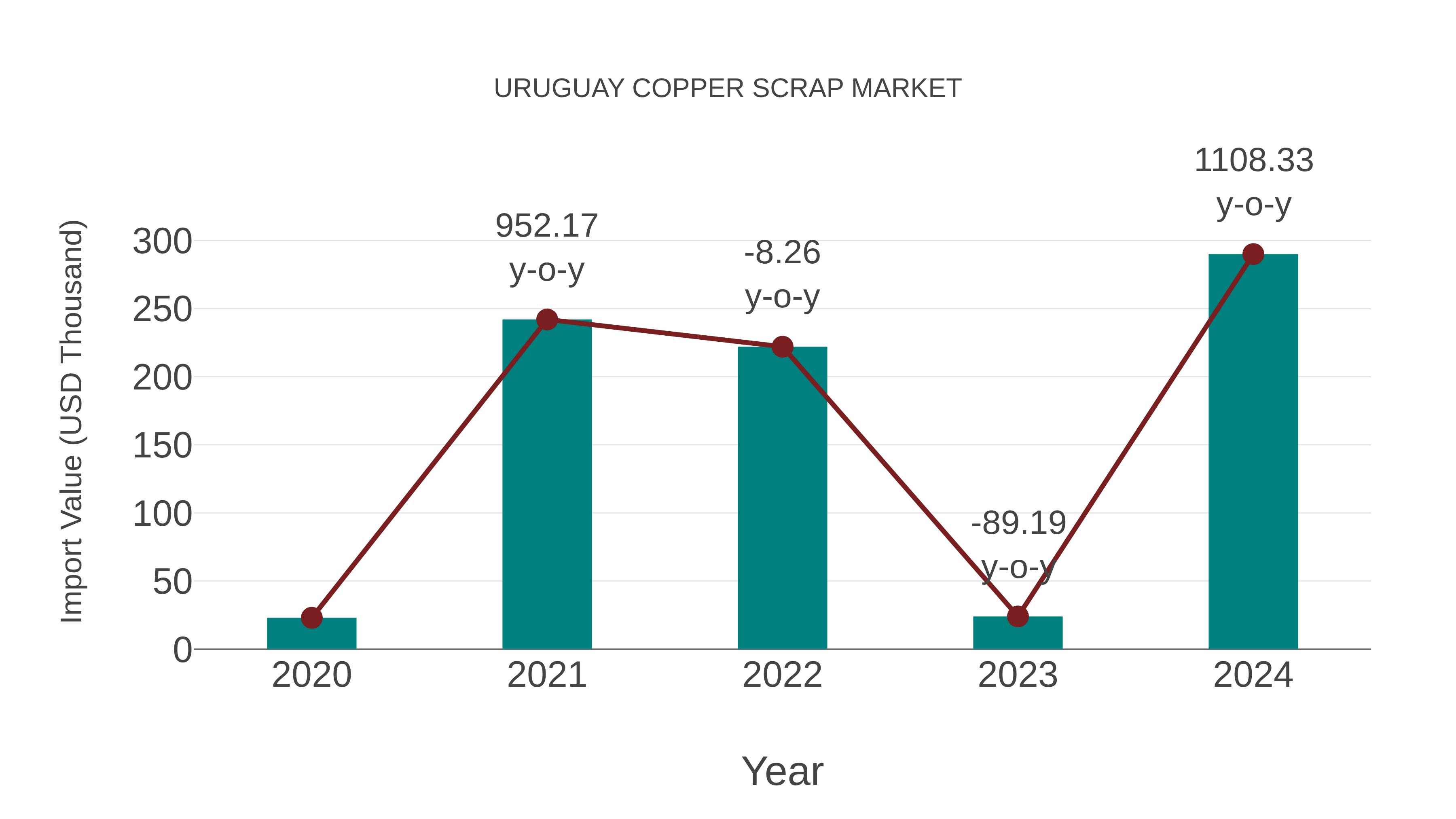 Uruguay Copper Scrap Market: Import Trend Analysis