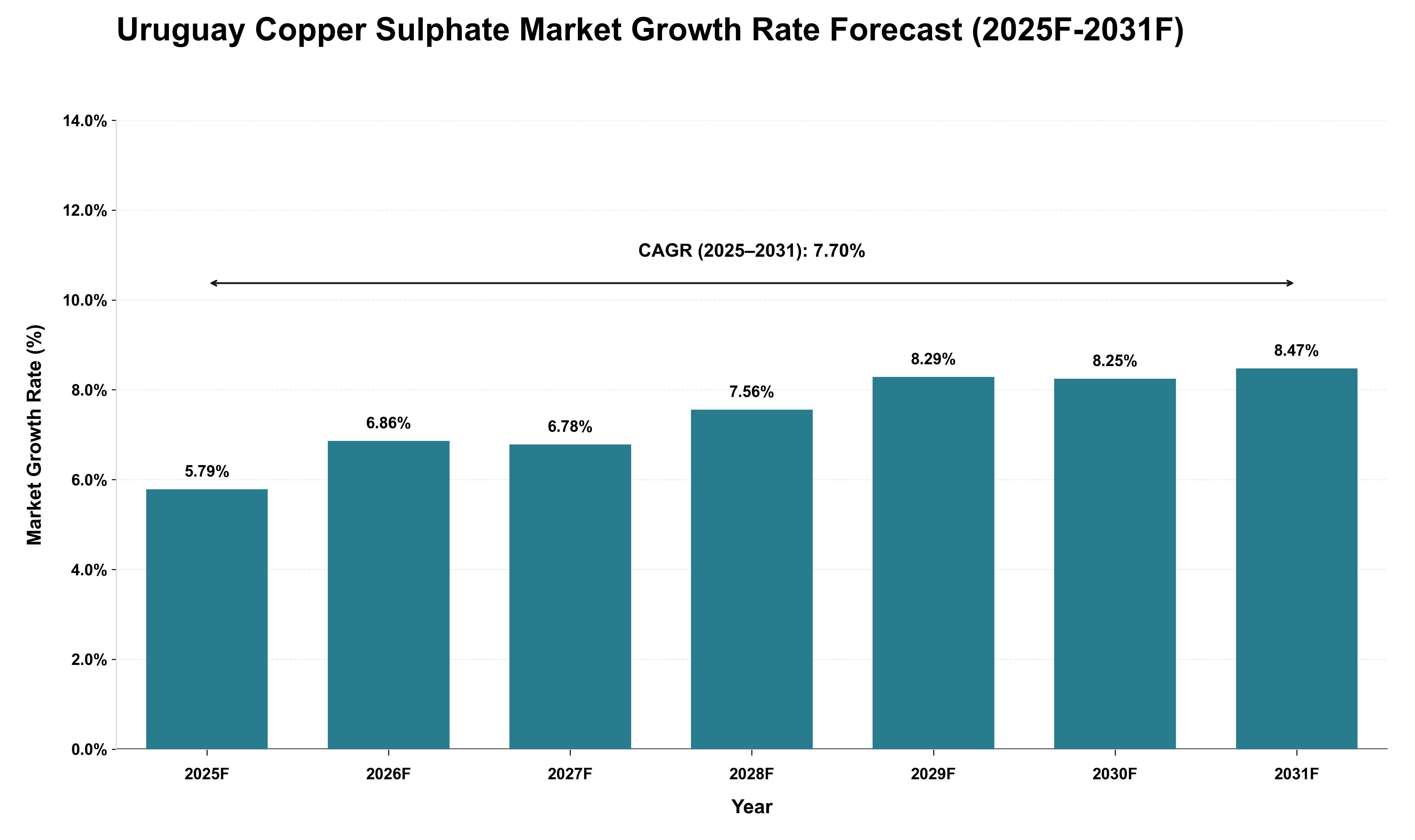 Uruguay Copper Sulphate Market Growth Rate Analysis (2025 - 2031)