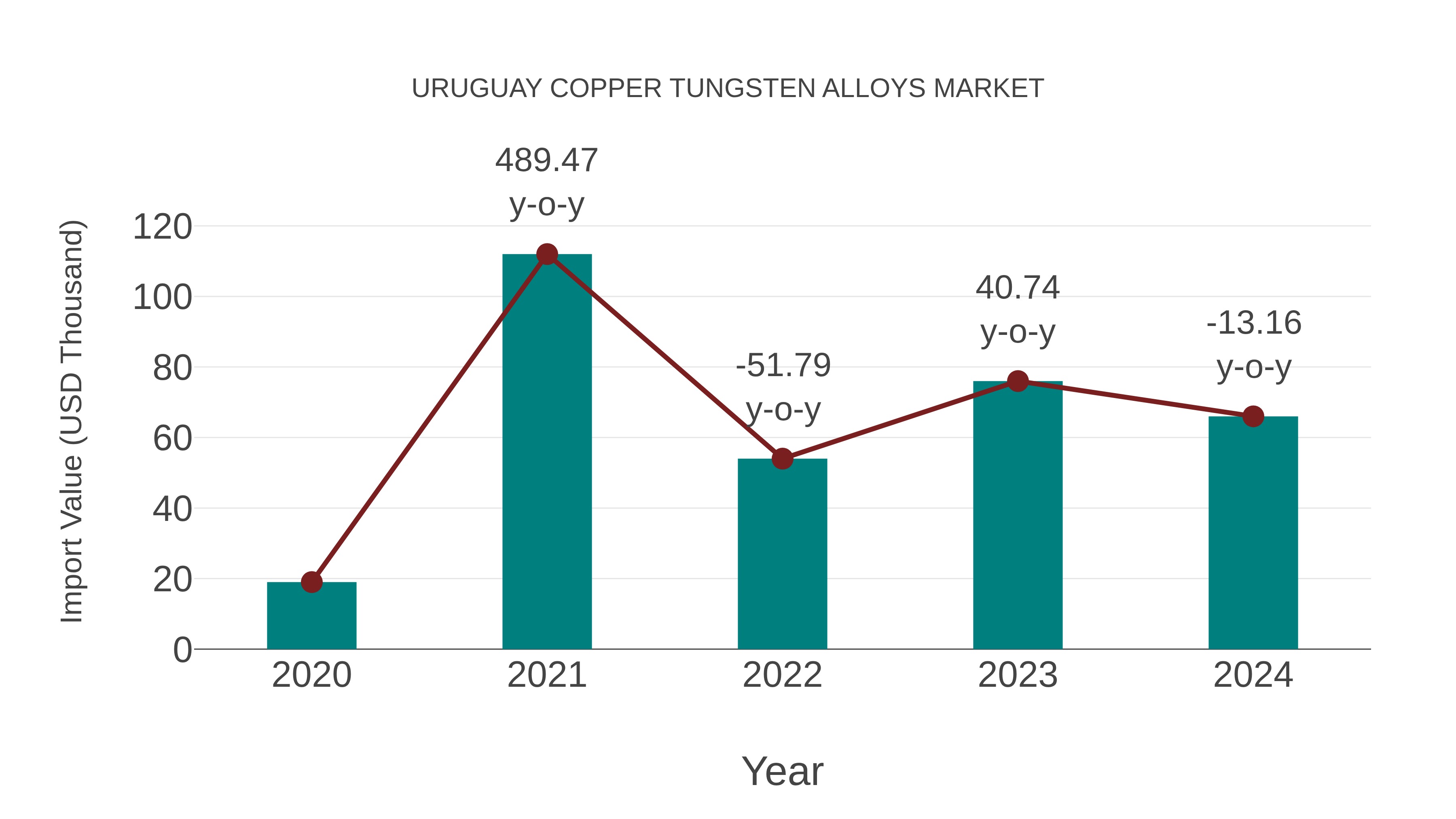  Uruguay Copper Tungsten Alloys Market: Import Trend Analysis