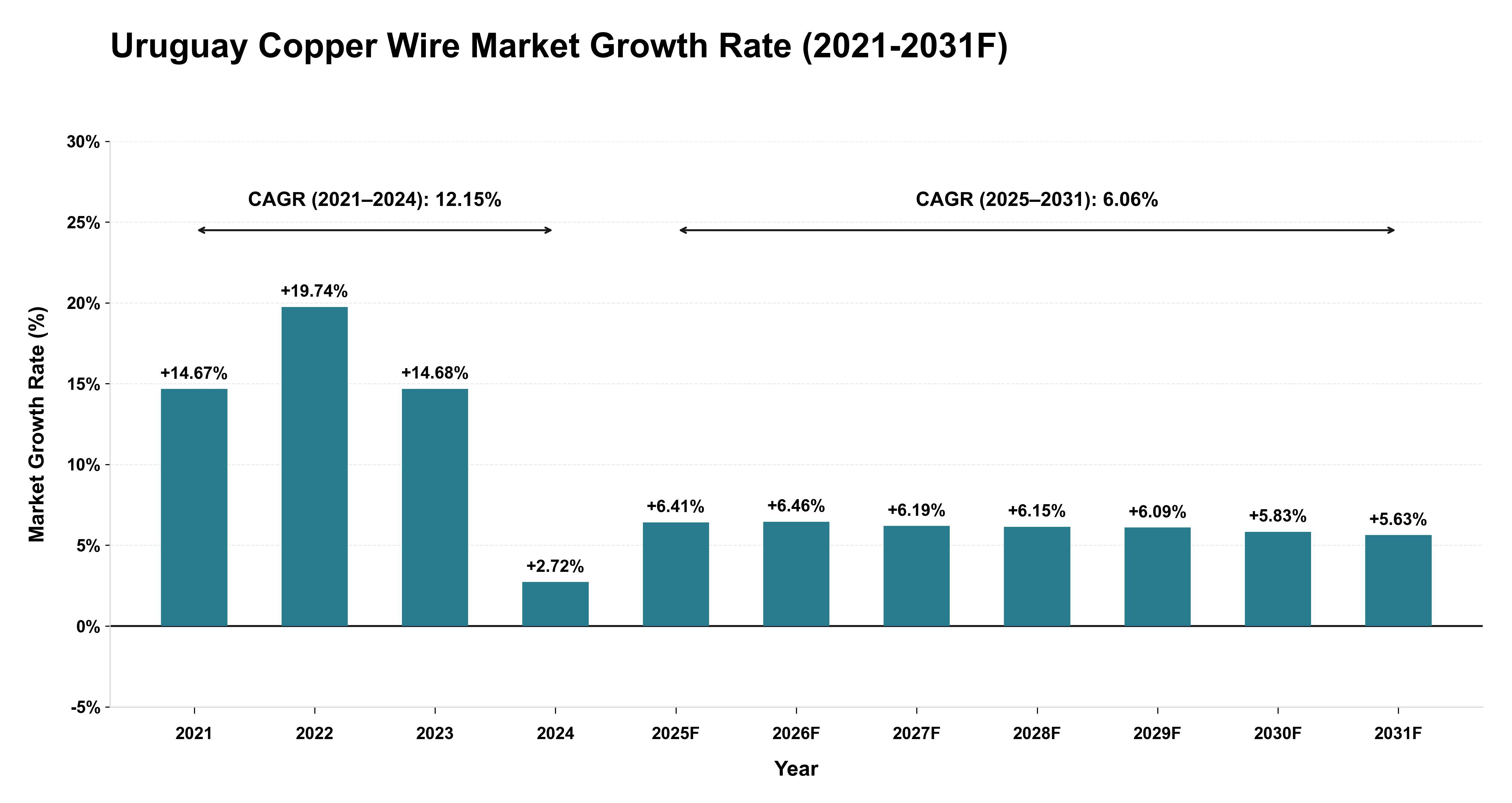 Uruguay Copper Wire Market Year-wise Growth Rate (2021-2031F)