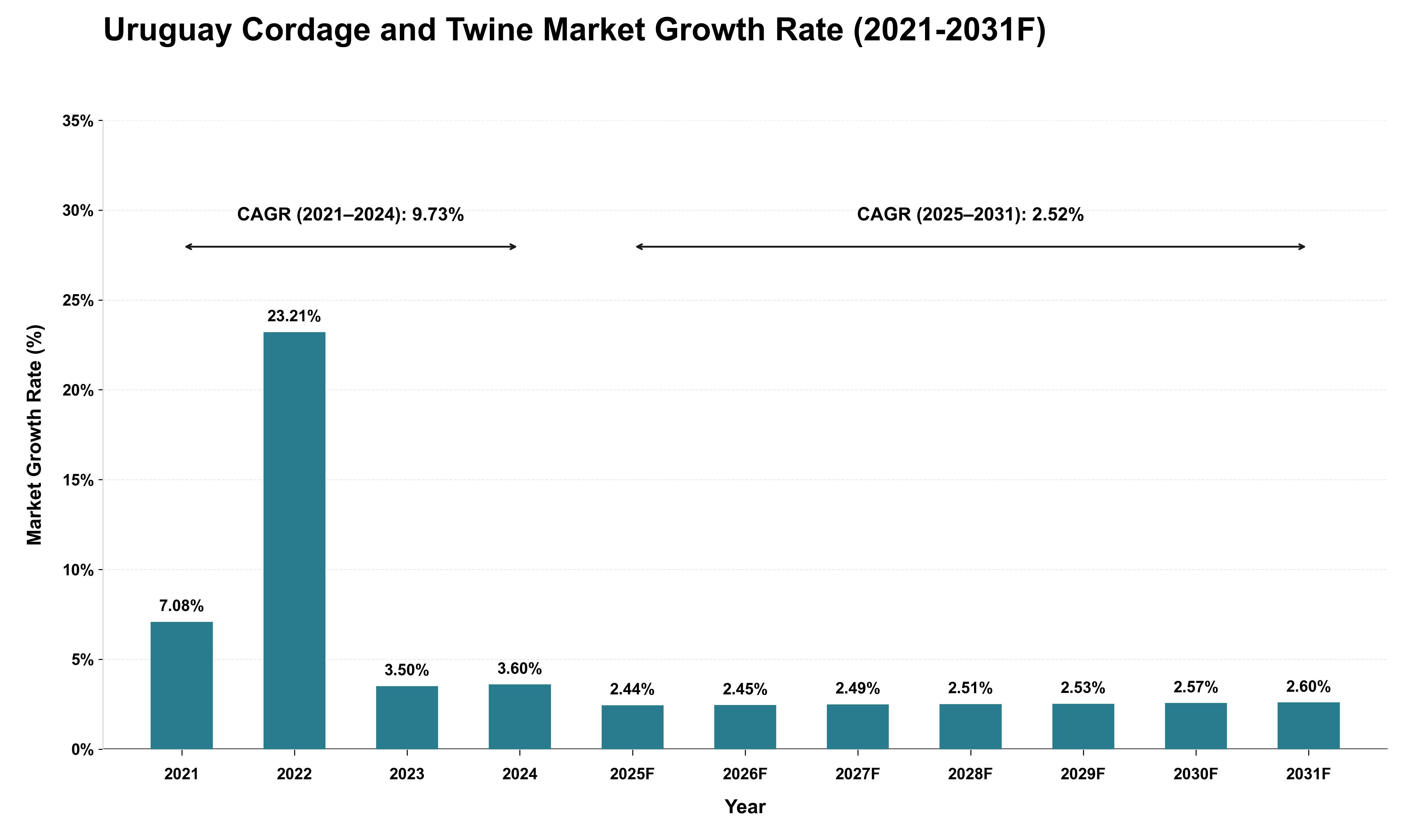 Uruguay Cordage and Twine Market Growth Rate Analysis (2021 - 2031)