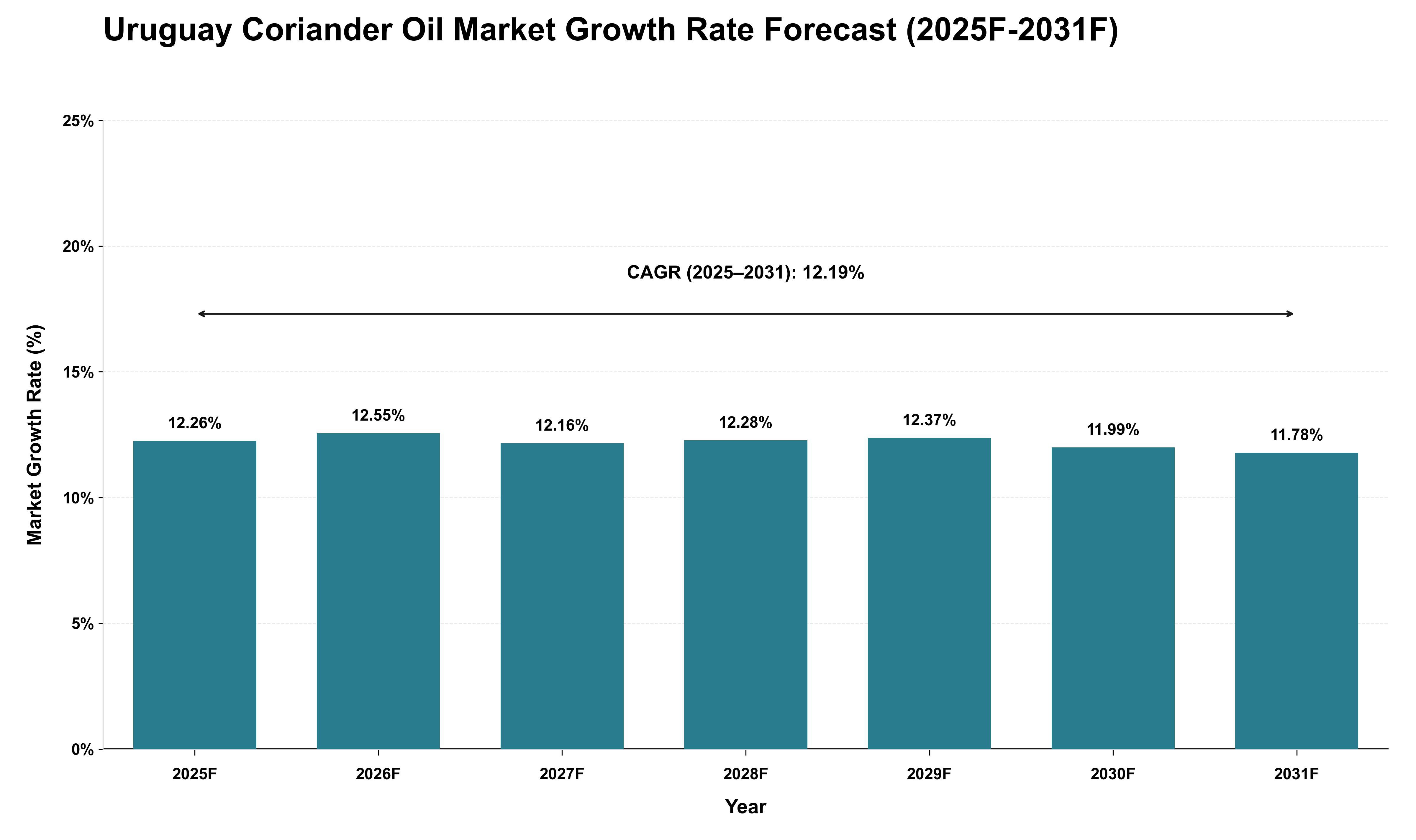 Uruguay Coriander Oil Market Growth Rate Analysis (2025 - 2031)