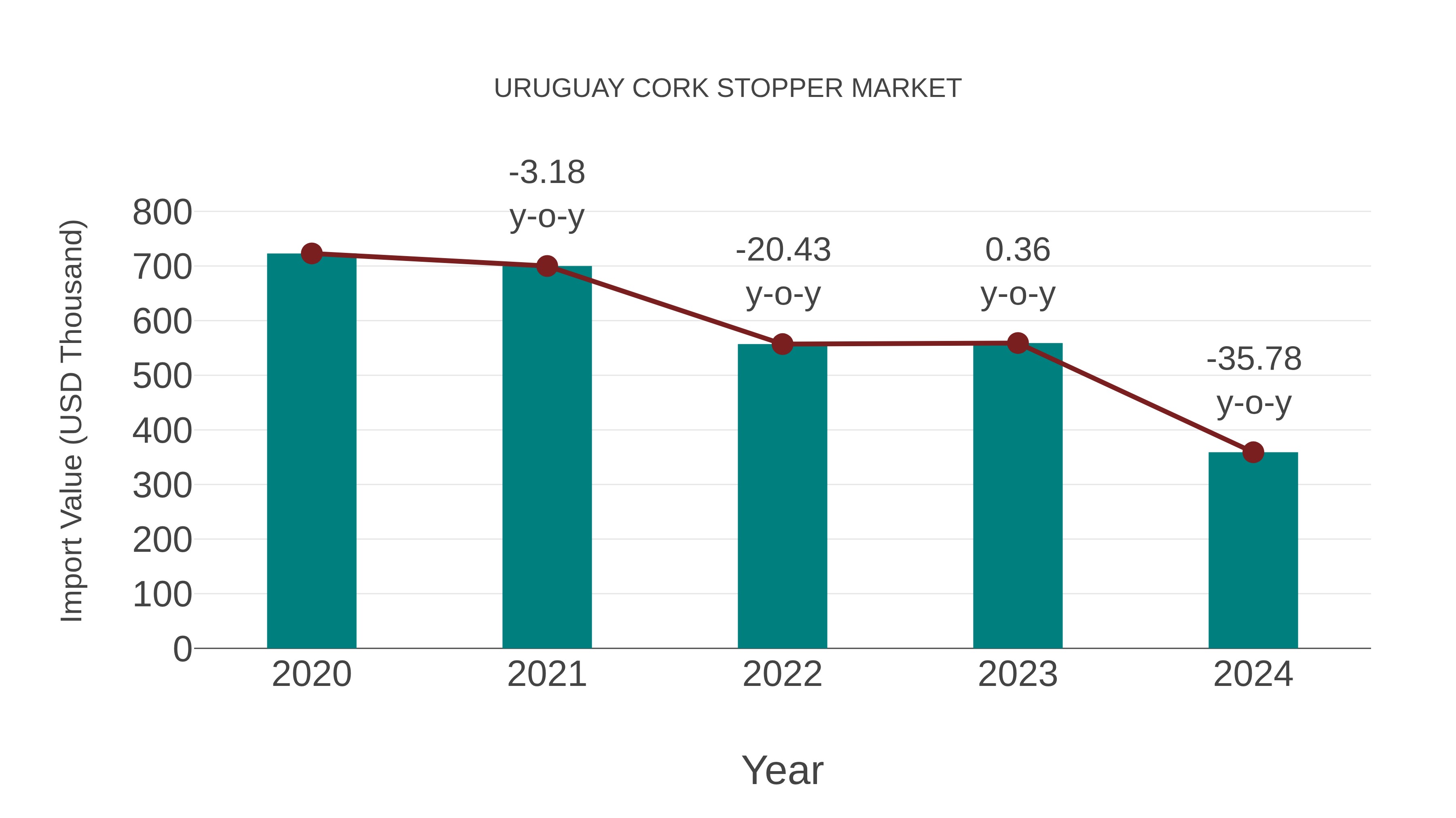 Uruguay Cork Stopper Market: Import Trend Analysis
