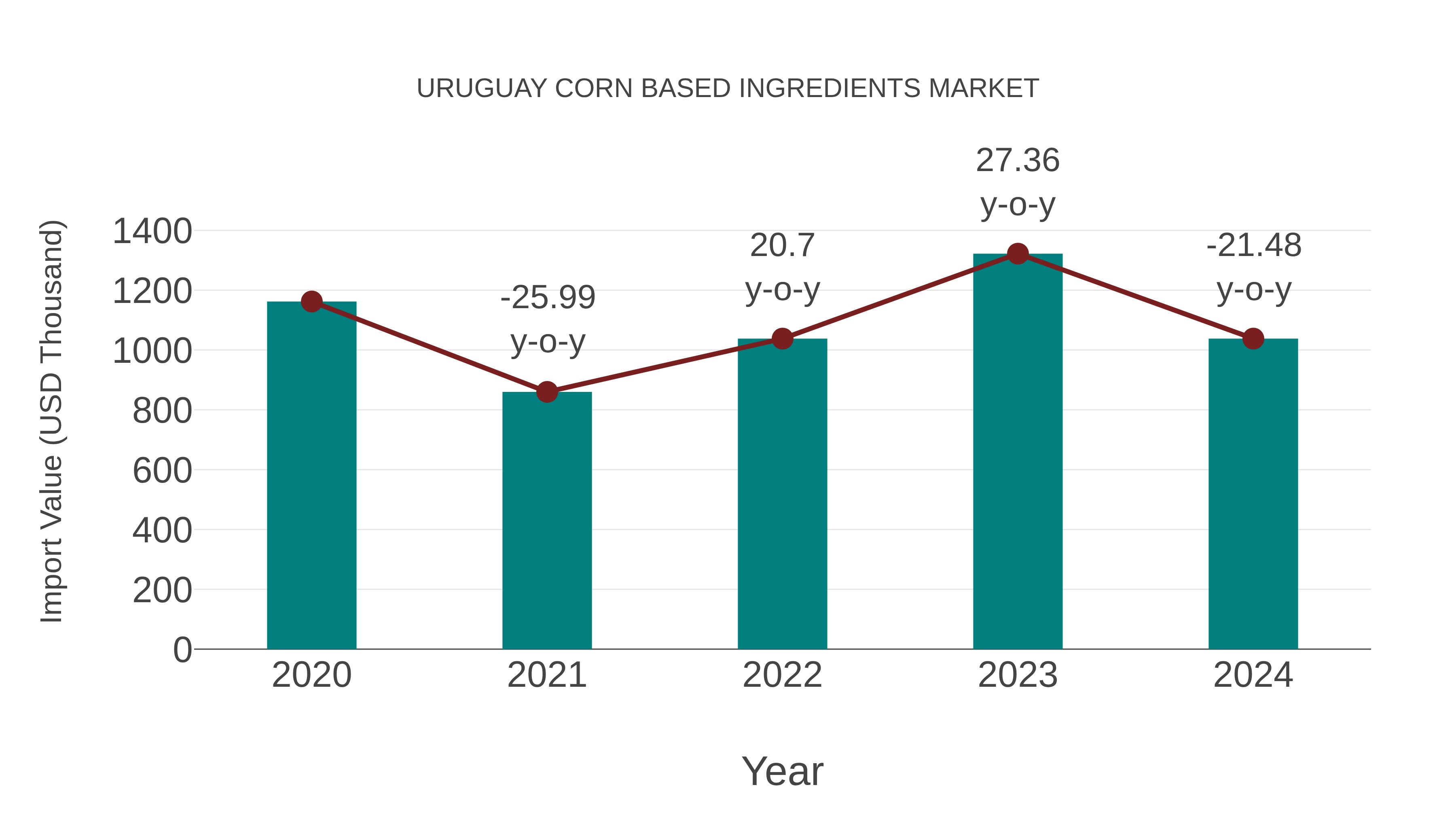 Uruguay Corn Based Ingredients Market: Import Trend Analysis
