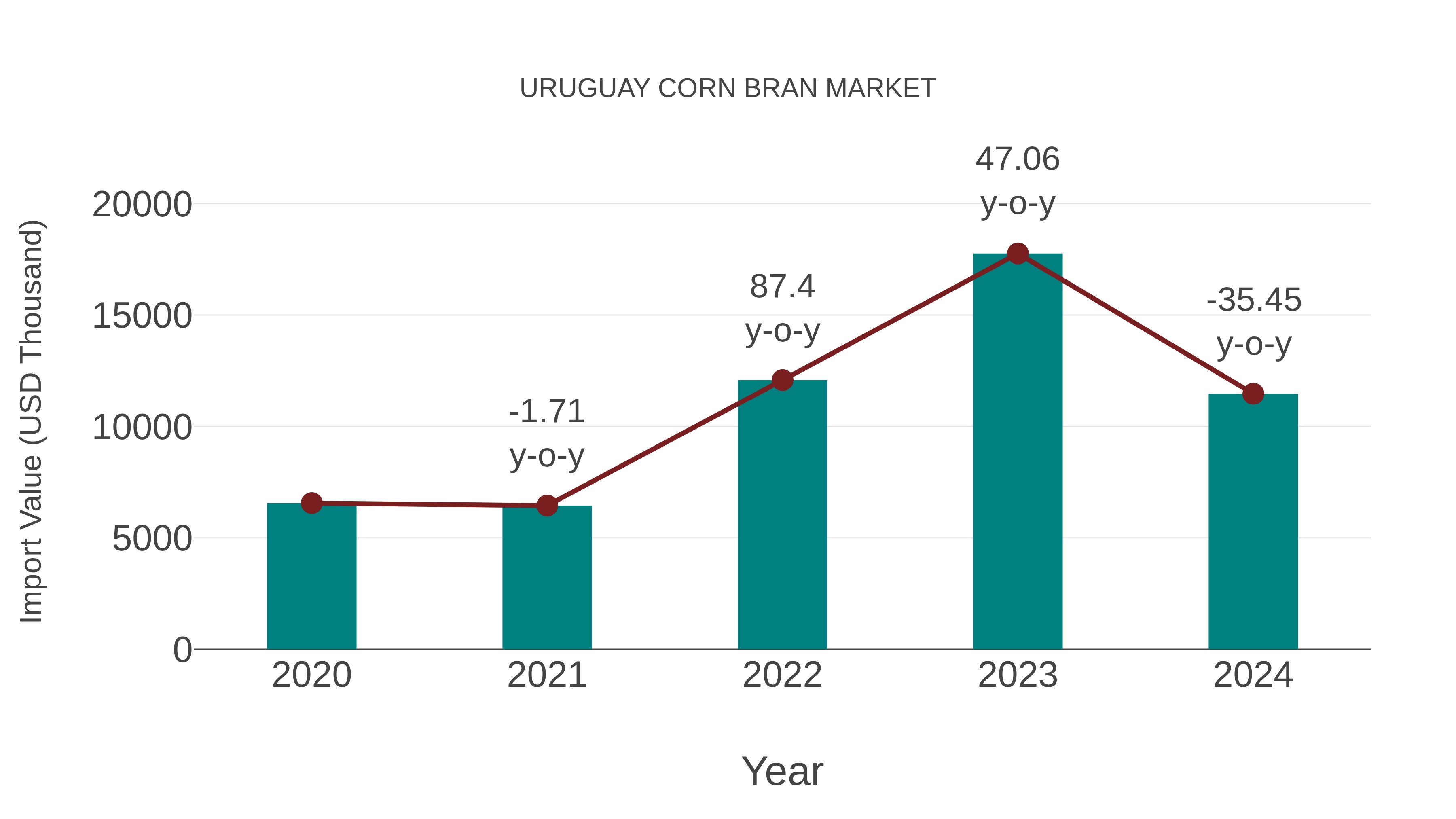 Uruguay Corn Bran Market: Import Trend Analysis
