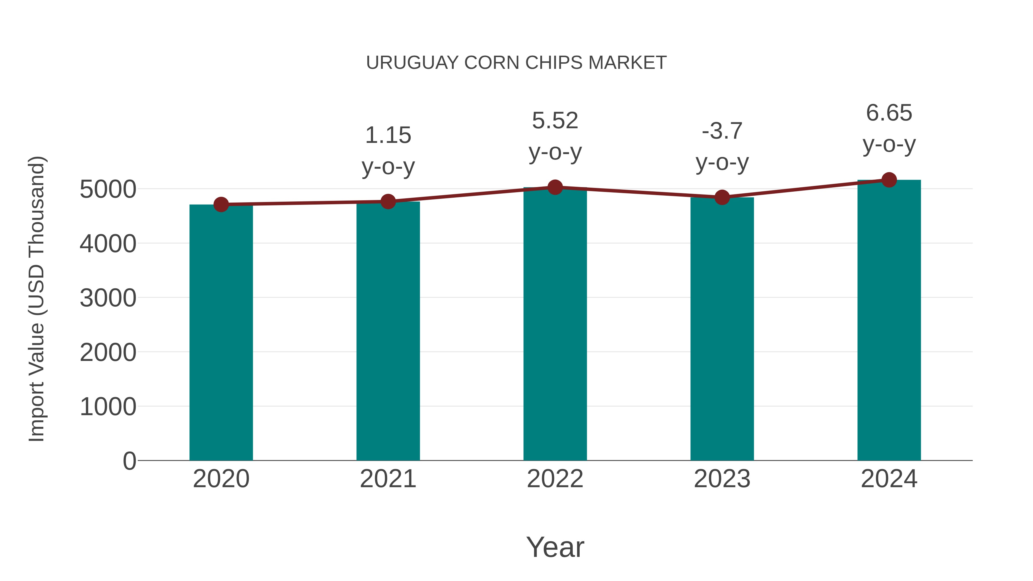  Uruguay Corn Chips Market: Import Trend Analysis