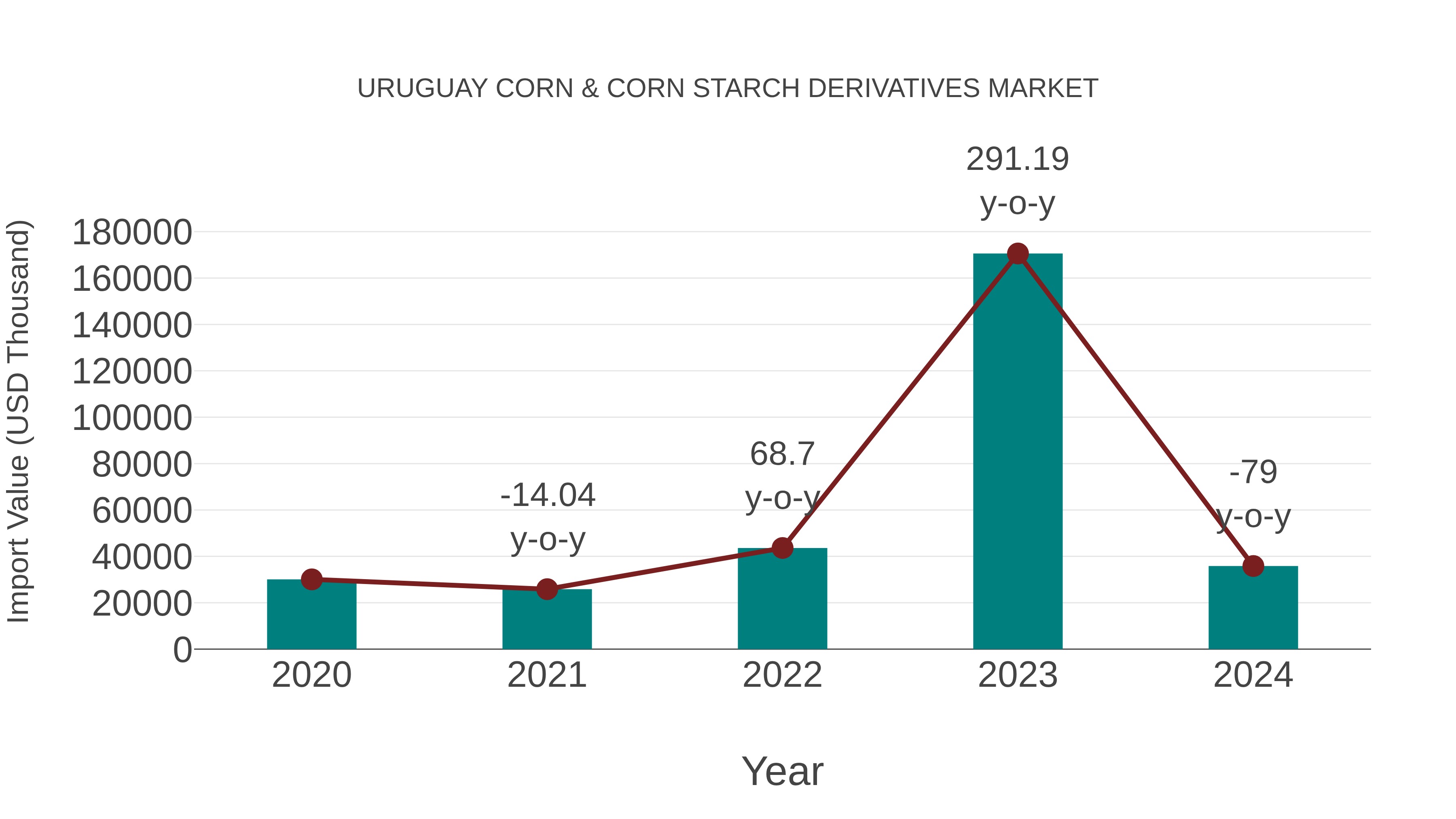 Uruguay Corn & Corn Starch Derivatives Market: Import Trend Analysis