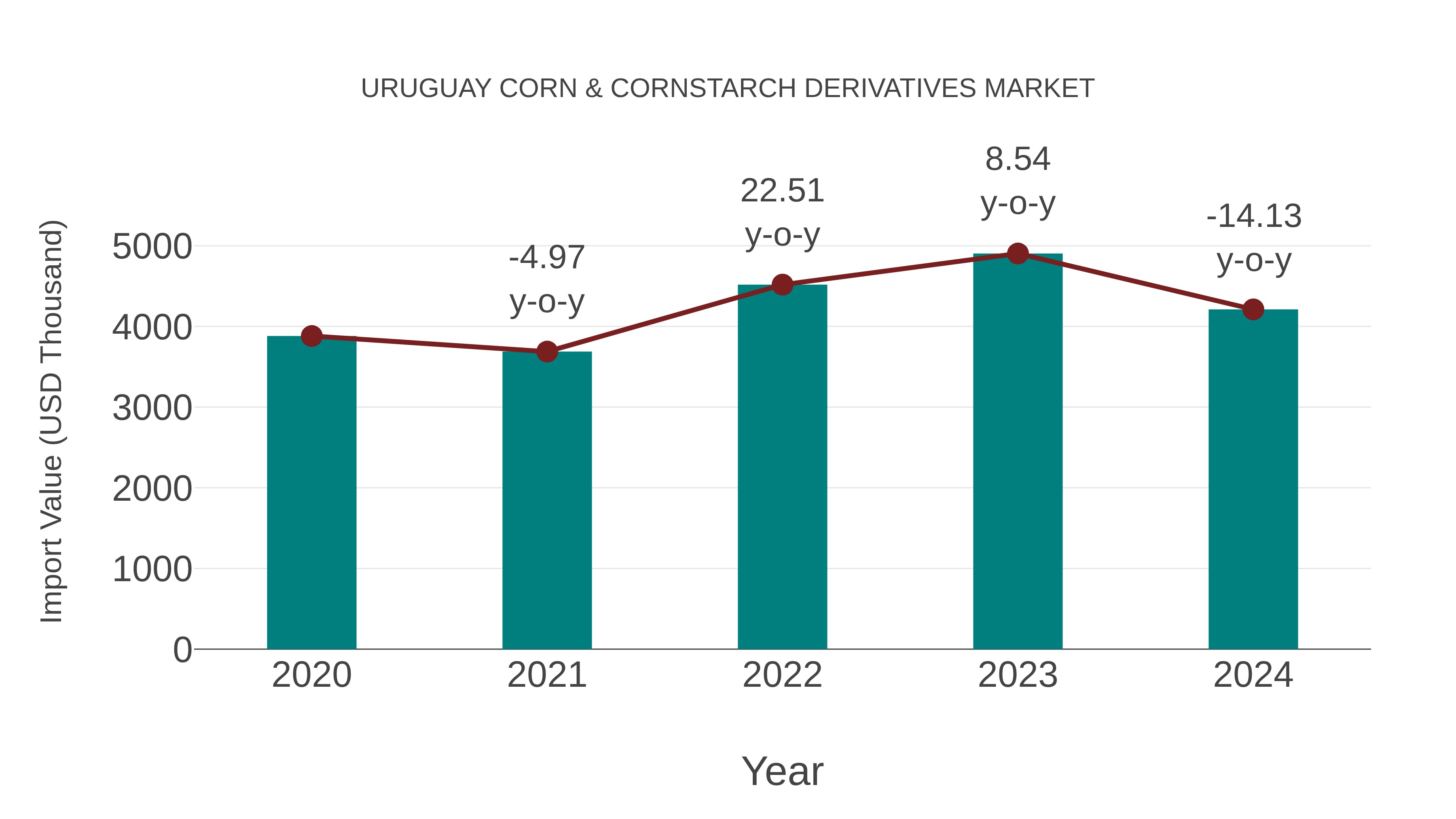  Uruguay Corn & Cornstarch Derivatives Market: Import Trend Analysis
