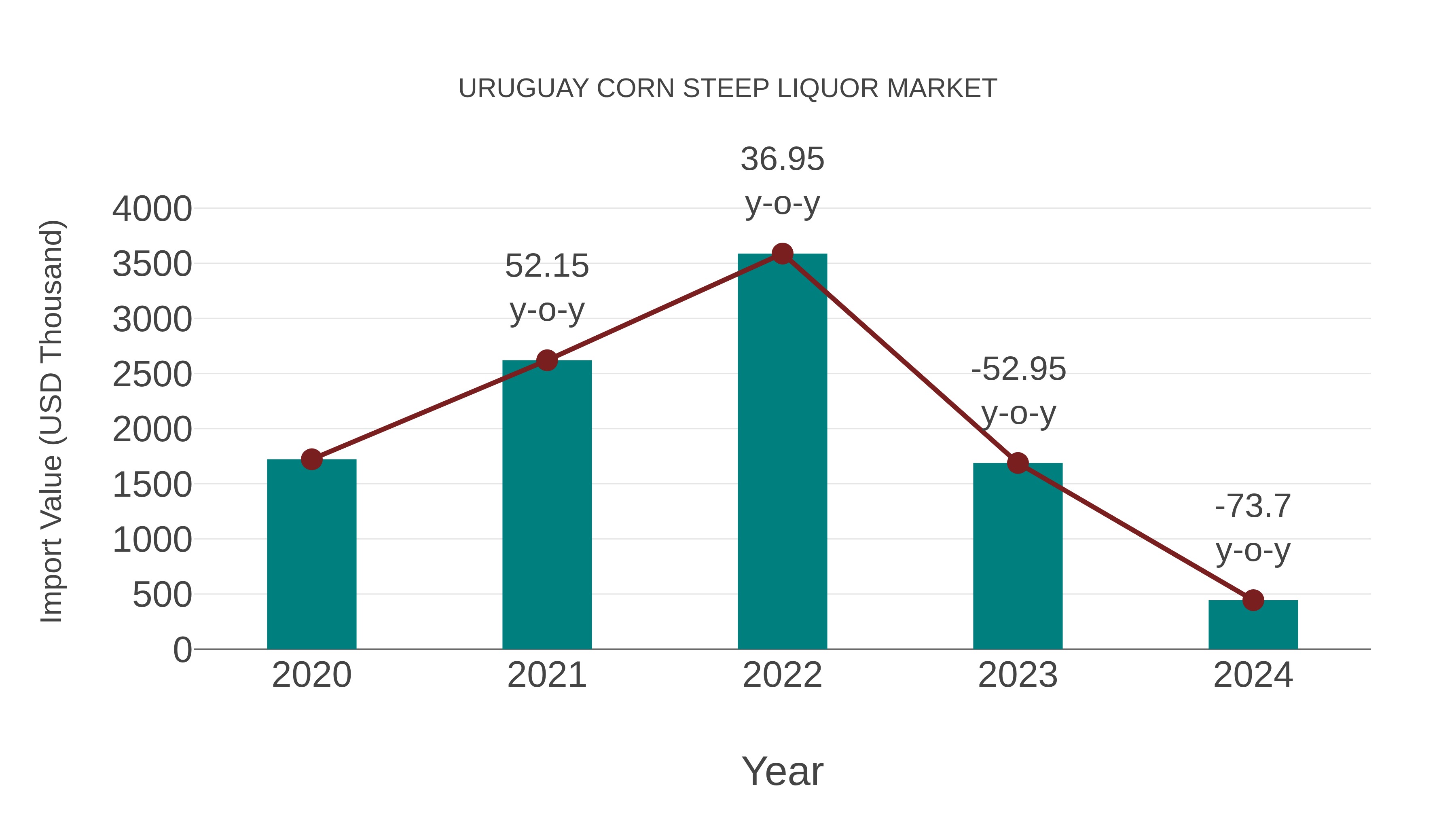  Uruguay Corn Steep Liquor Market: Import Trend Analysis