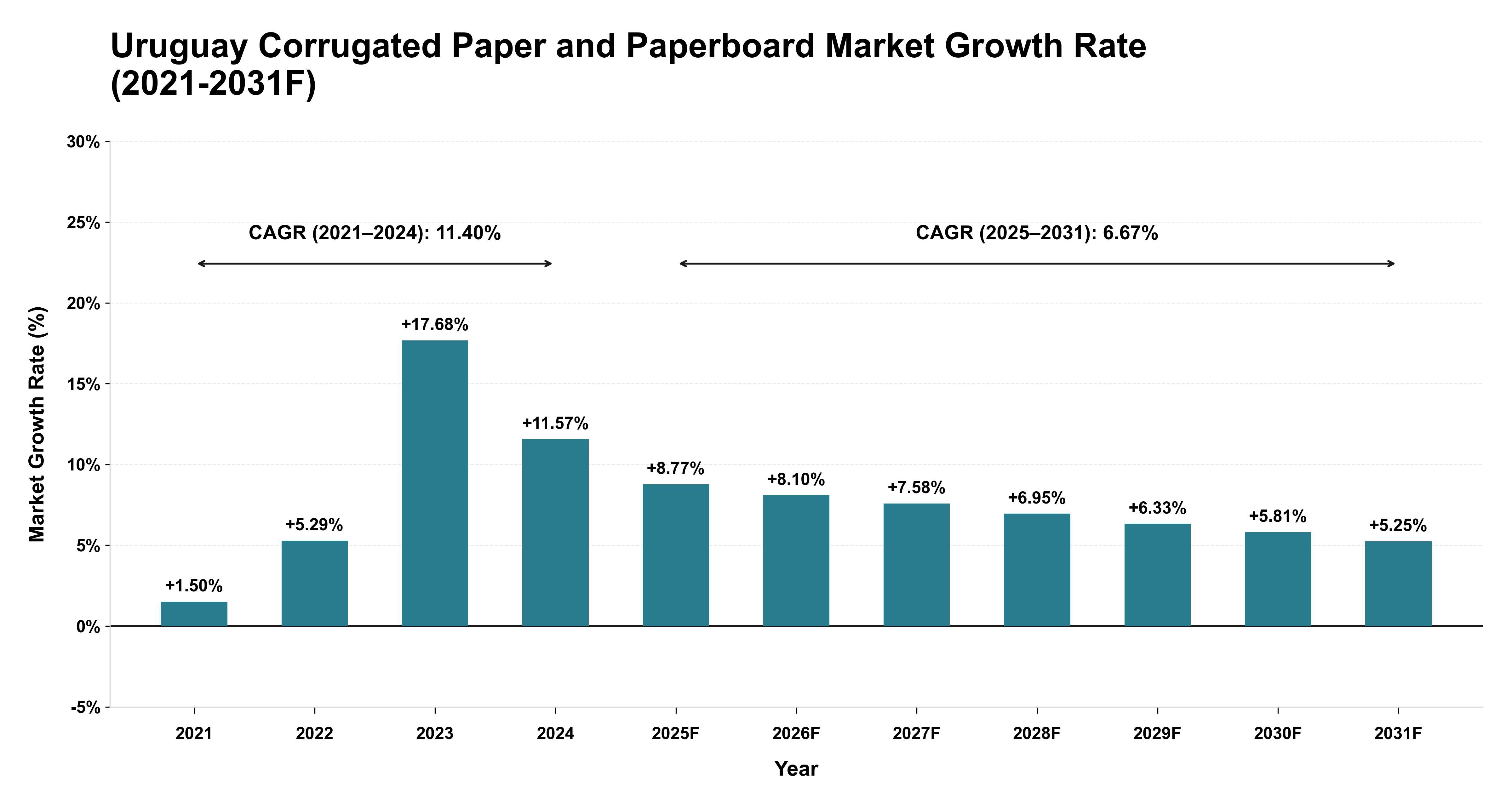 Uruguay Corrugated Paper and Paperboard Market Year-wise Growth Rate (2021-2031F)