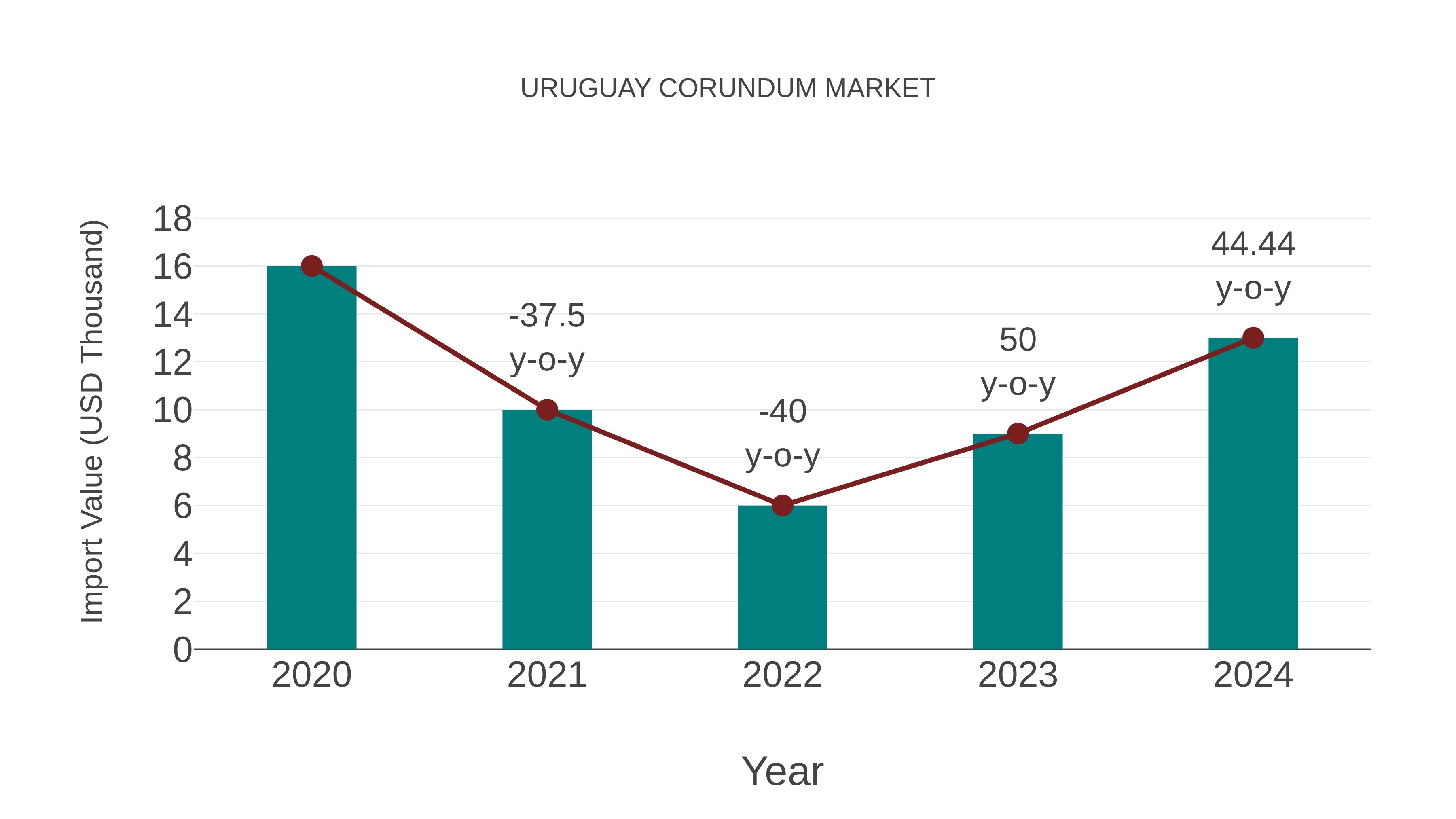  Uruguay Corundum Market: Import Trend Analysis