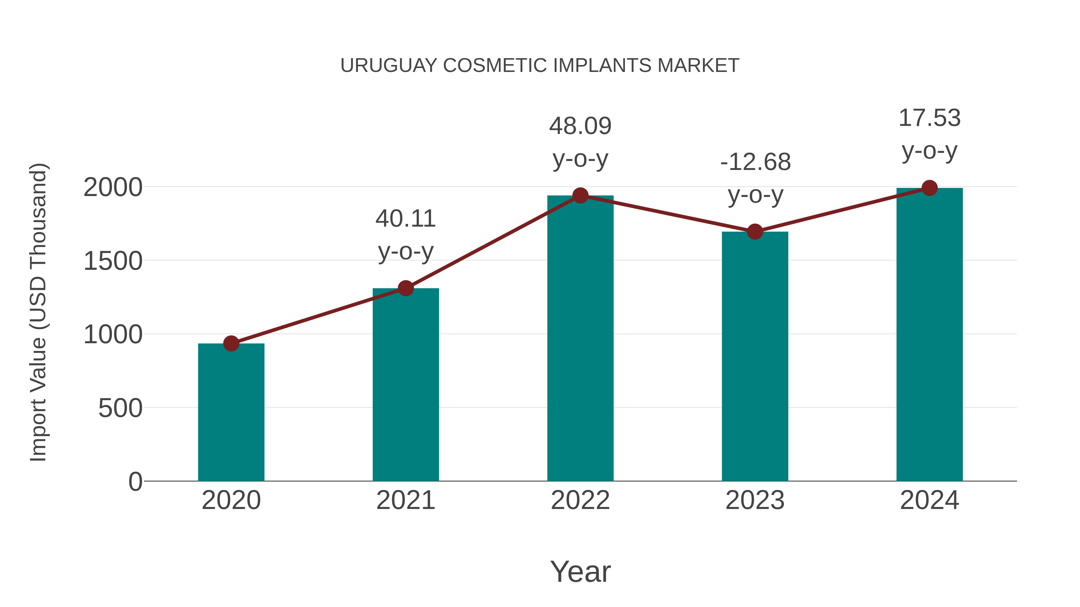  Uruguay Cosmetic Implants Market: Import Trend Analysis