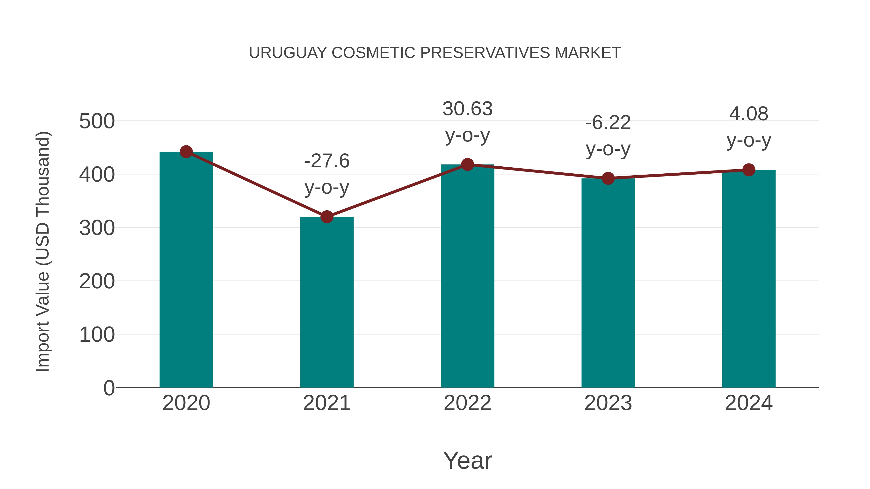  Uruguay Cosmetic Preservatives Market: Import Trend Analysis