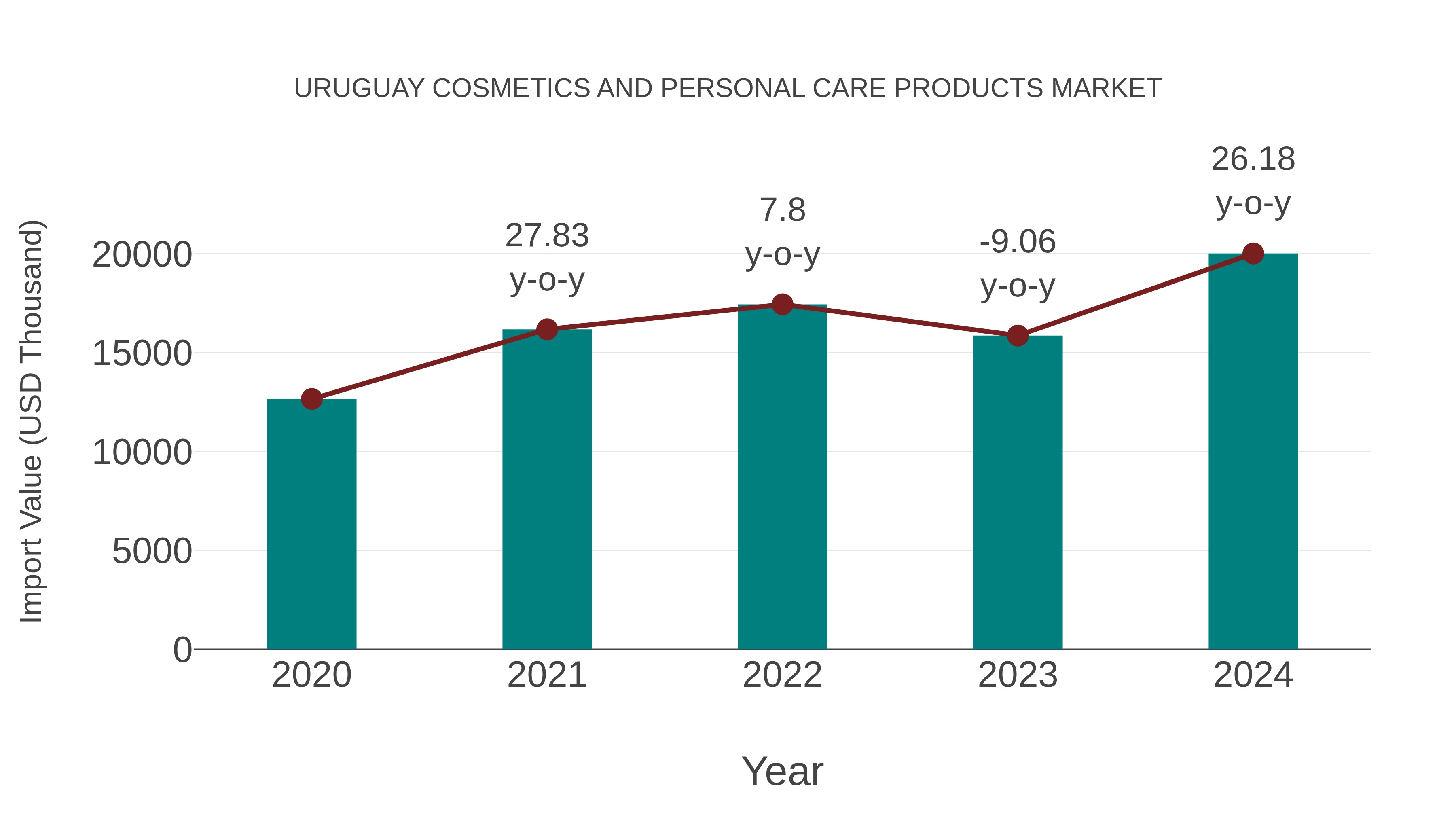 Uruguay Cosmetics and Personal Care Products Market: Import Trend Analysis