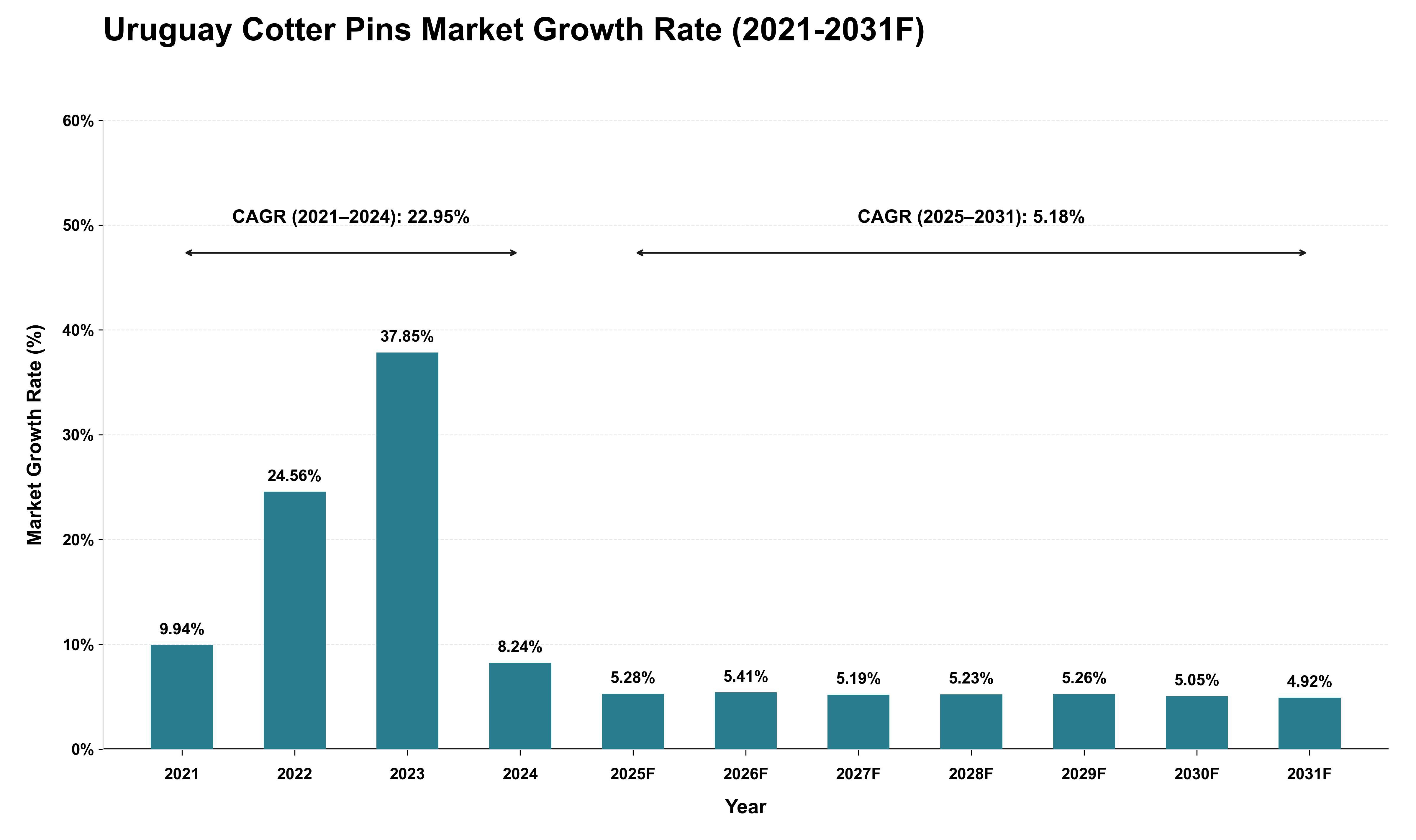 Uruguay Cotter Pins Market Growth Rate Analysis (2021 - 2031)