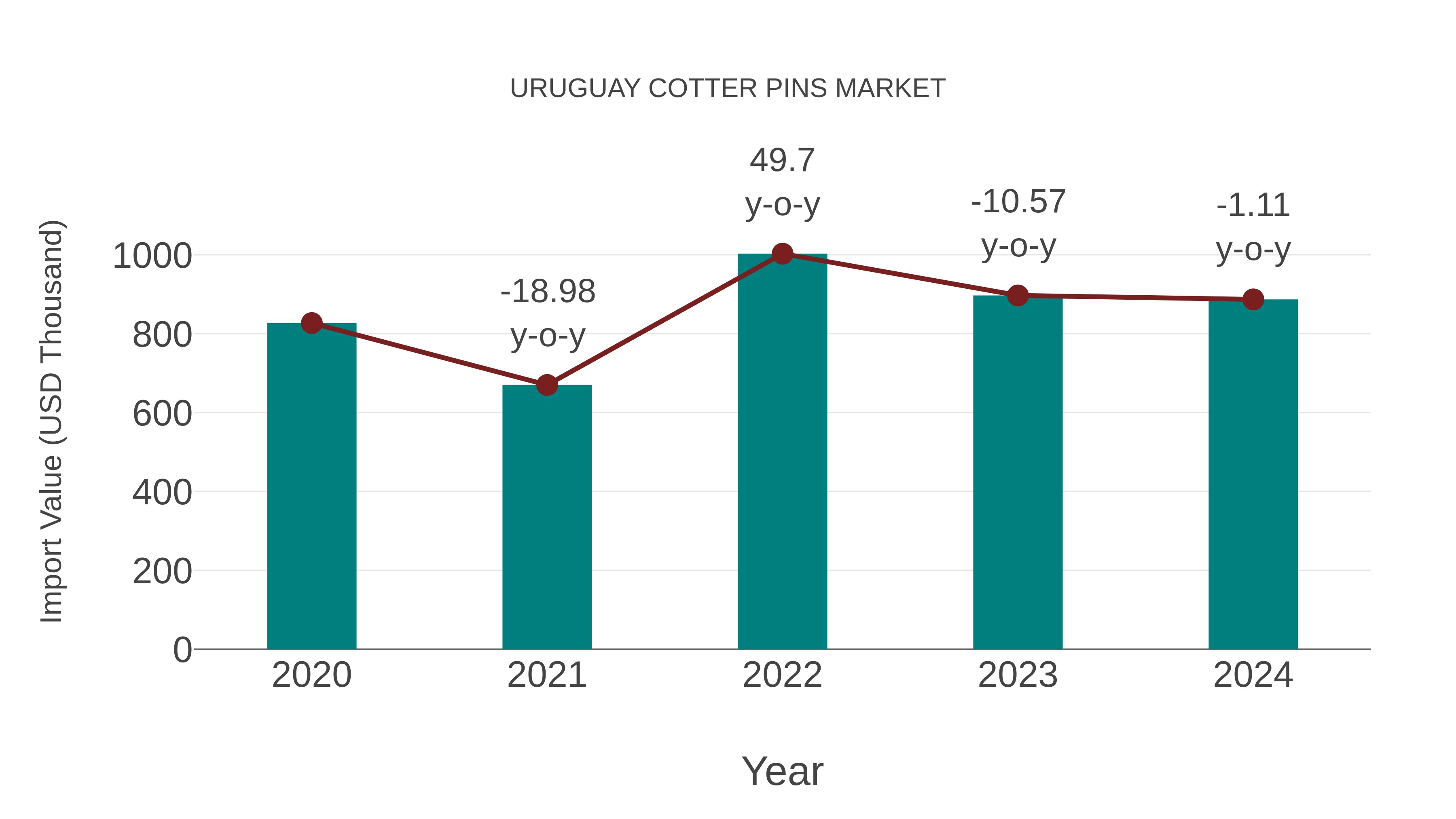  Uruguay Cotter Pins Market: Import Trend Analysis