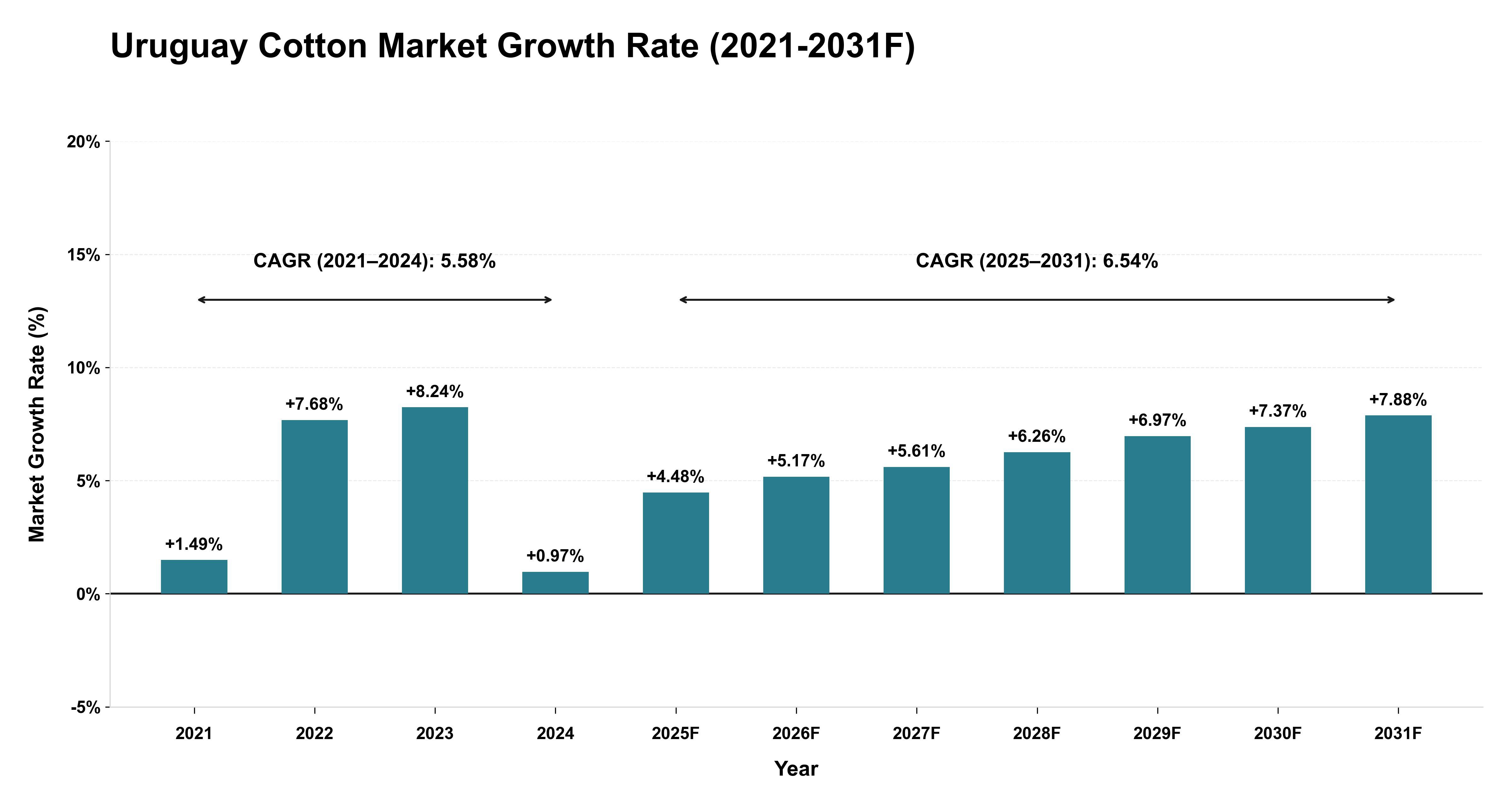 Uruguay Cotton Market Year-wise Growth Rate (2021-2031F)