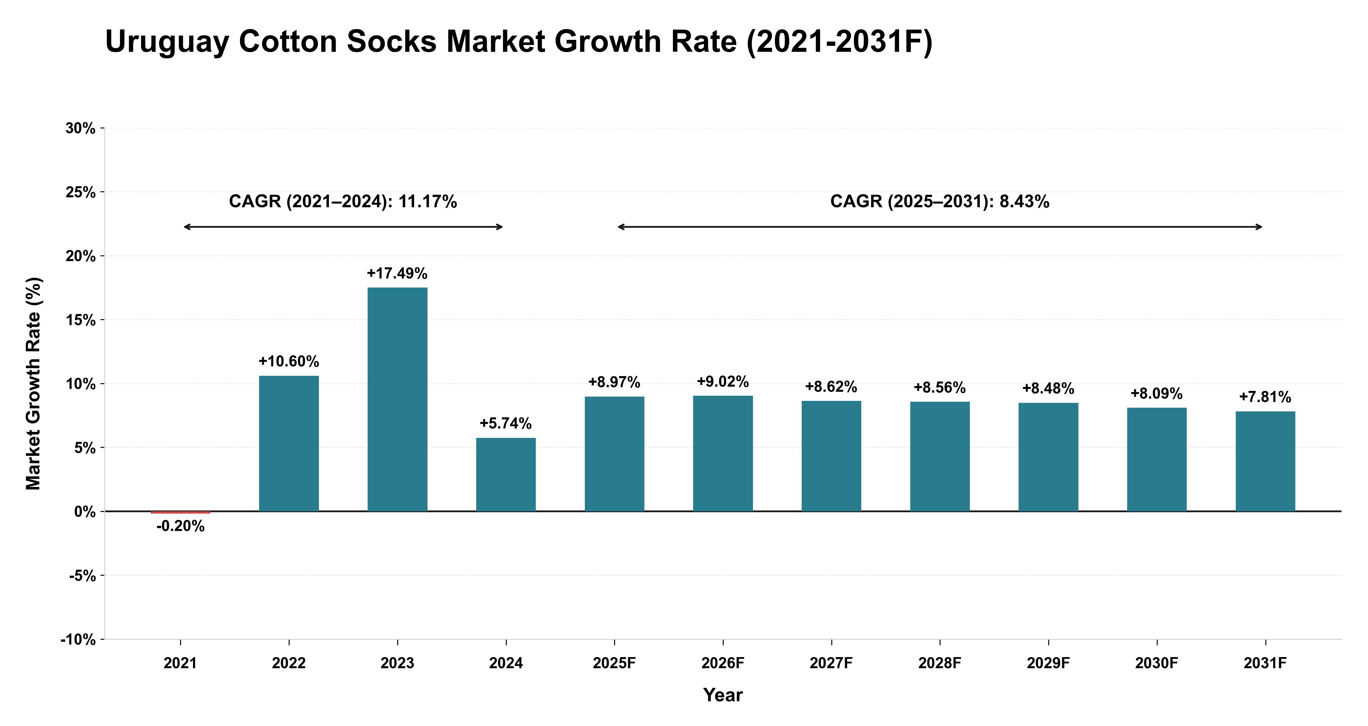 Uruguay Cotton Socks Market Year-wise Growth Rate (2021-2031F)