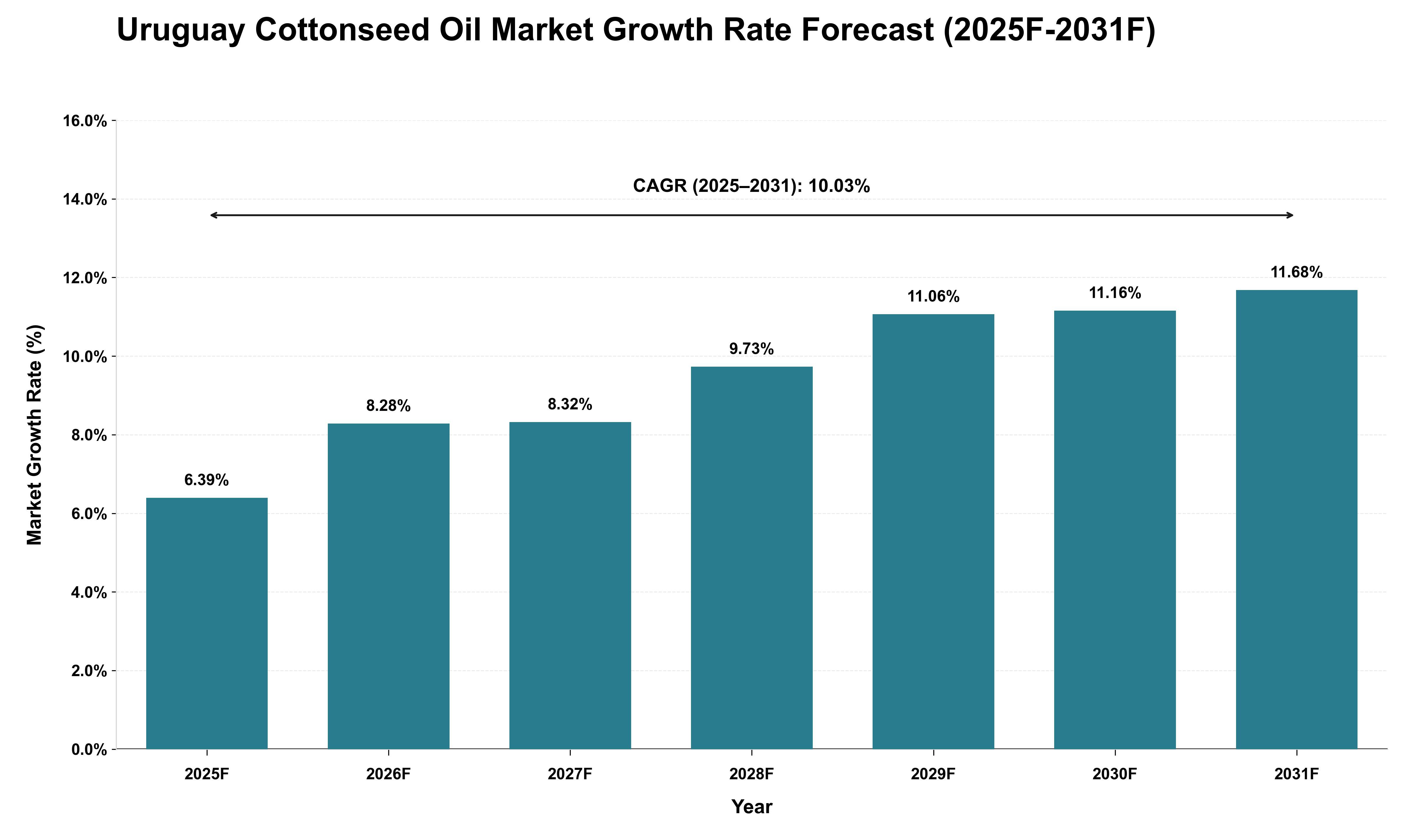 Uruguay Cottonseed Oil Market Growth Rate Analysis (2025 - 2031)