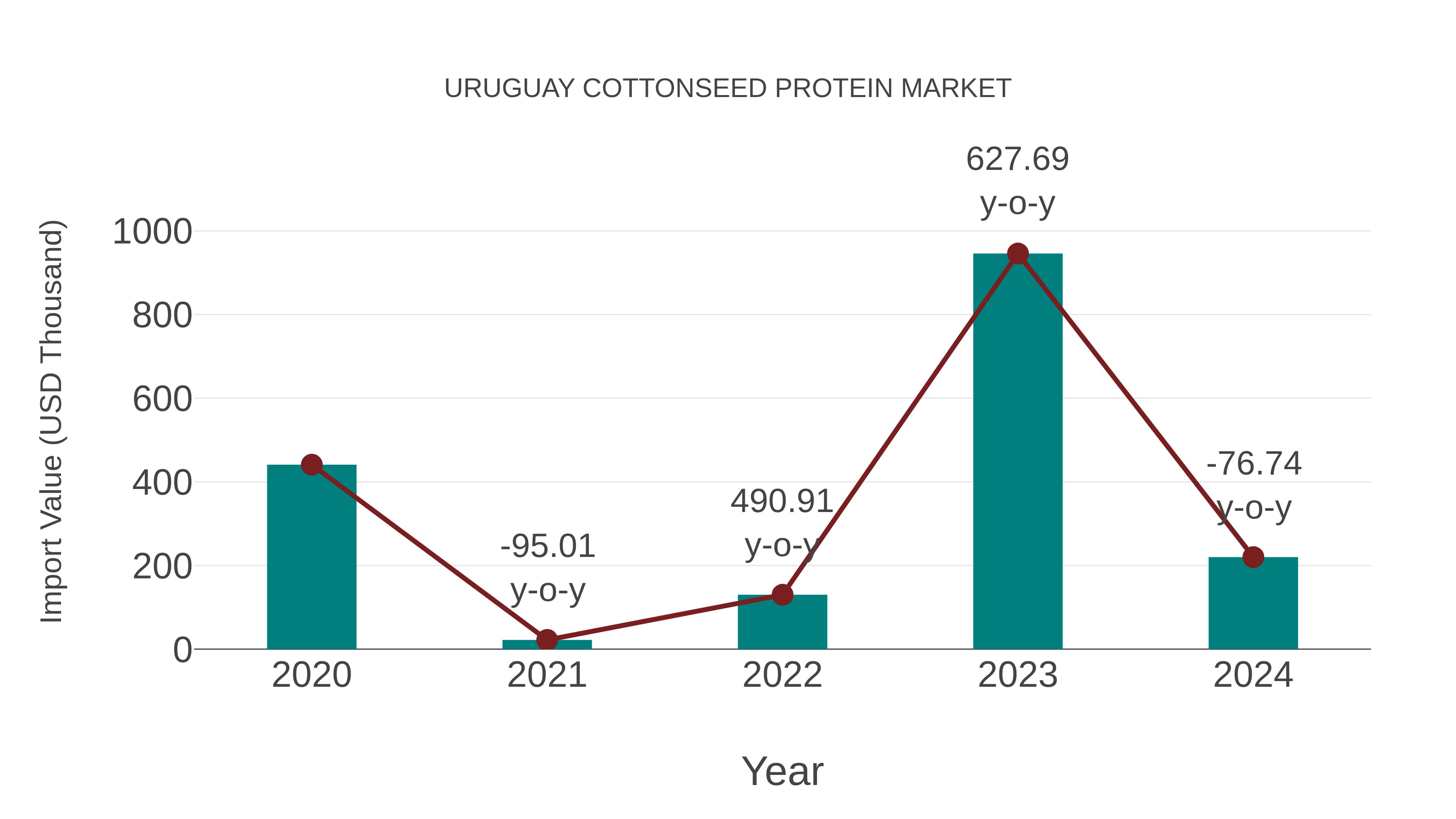  Uruguay Cottonseed Protein Market: Import Trend Analysis