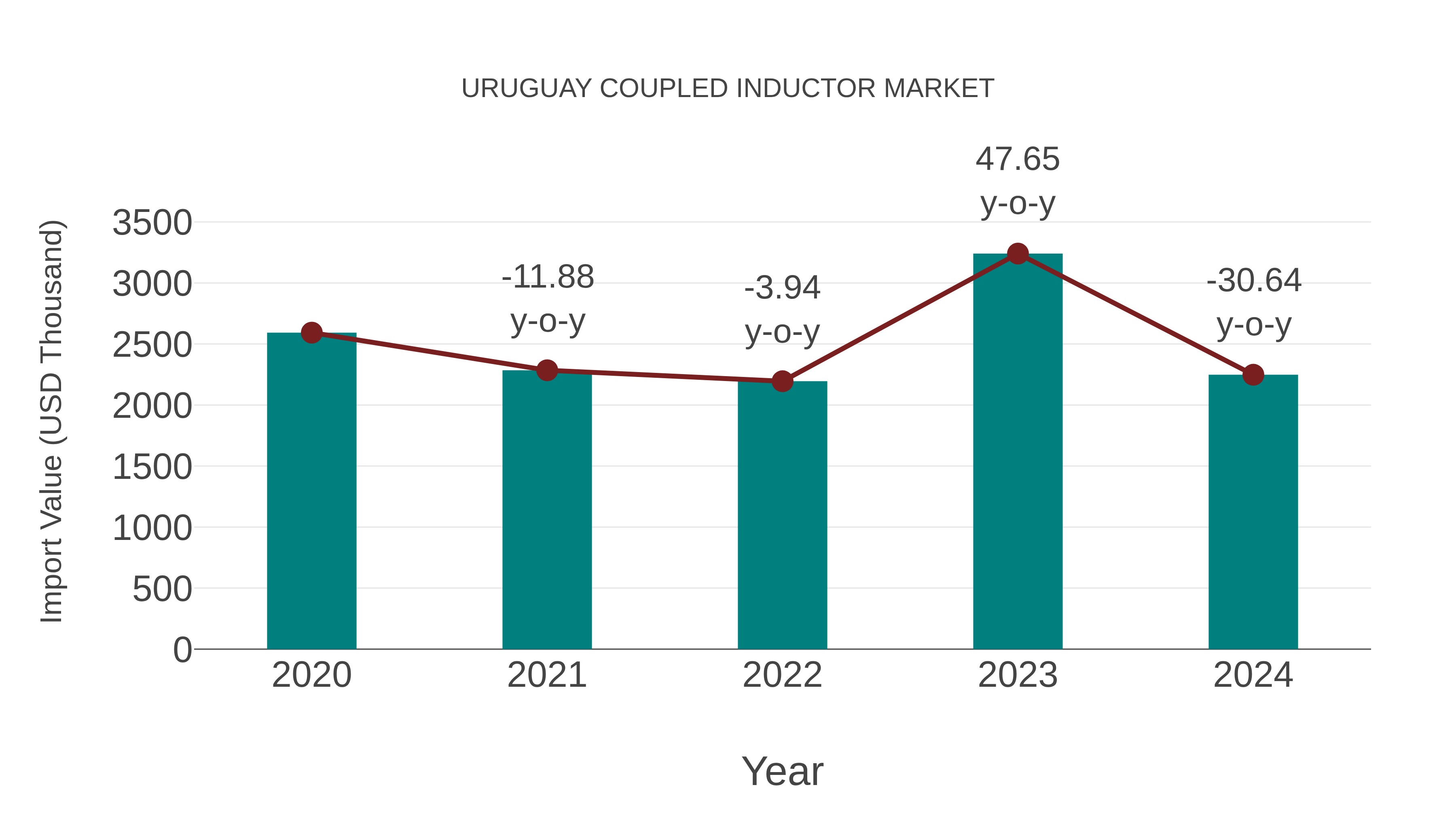  Uruguay Coupled Inductor Market: Import Trend Analysis