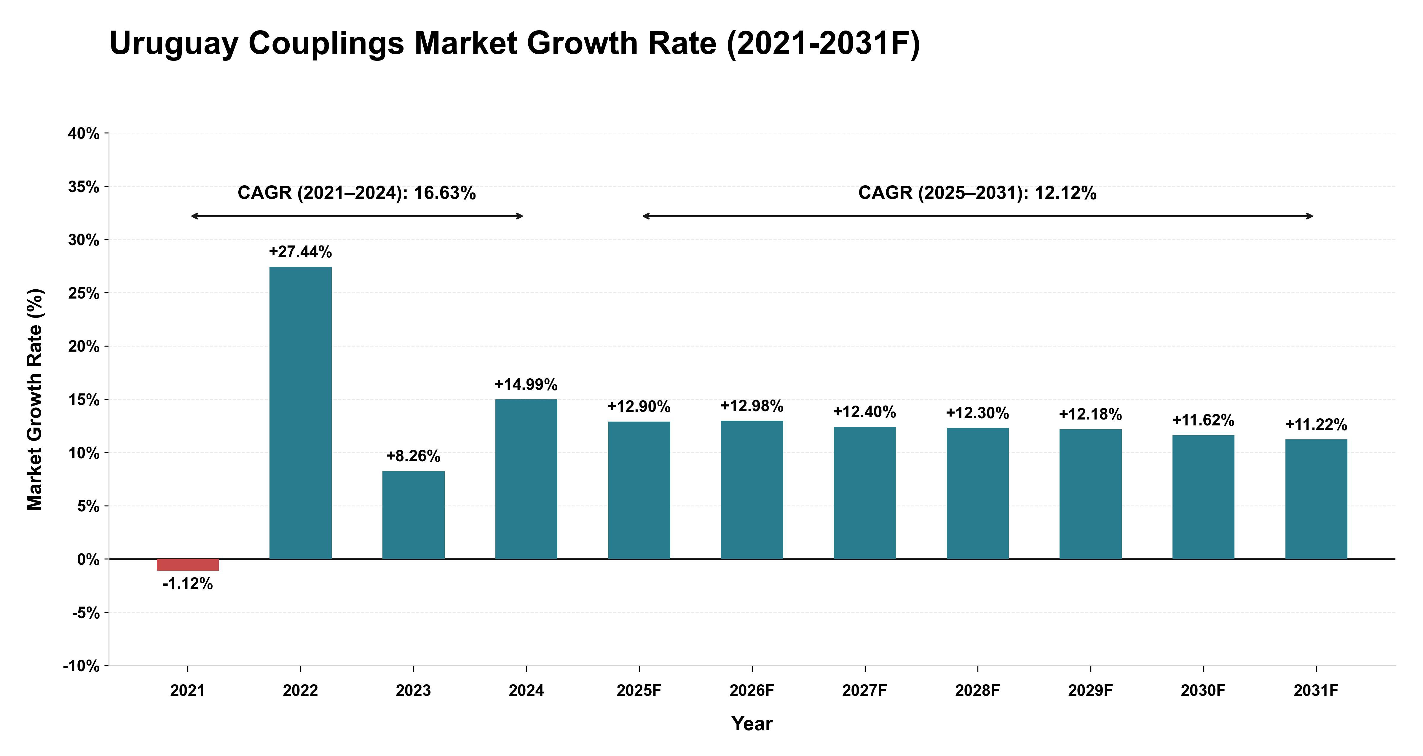 Uruguay Couplings Market Year-wise Growth Rate (2021-2031F)