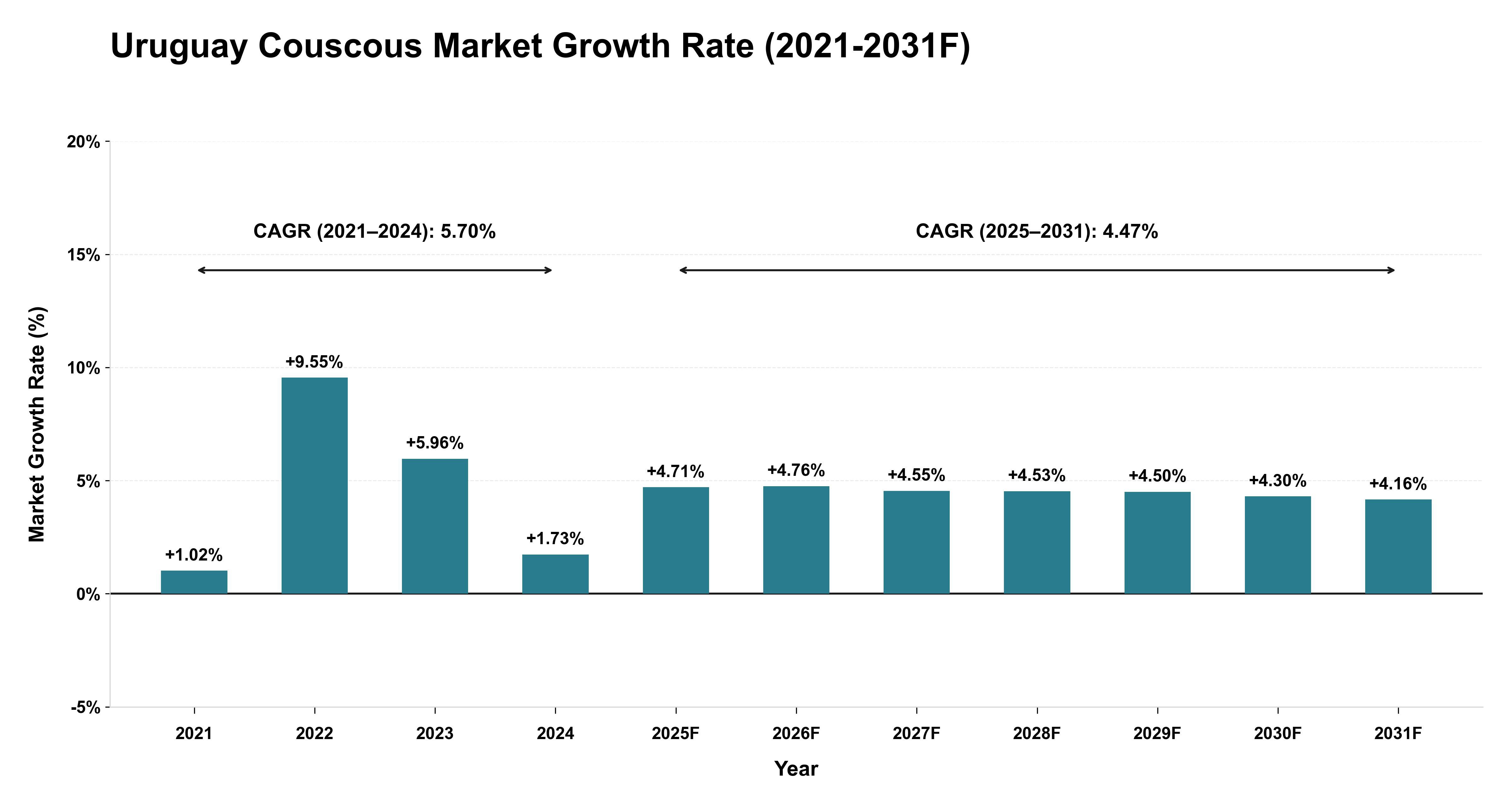 Uruguay Couscous Market Year-wise Growth Rate (2021-2031F)