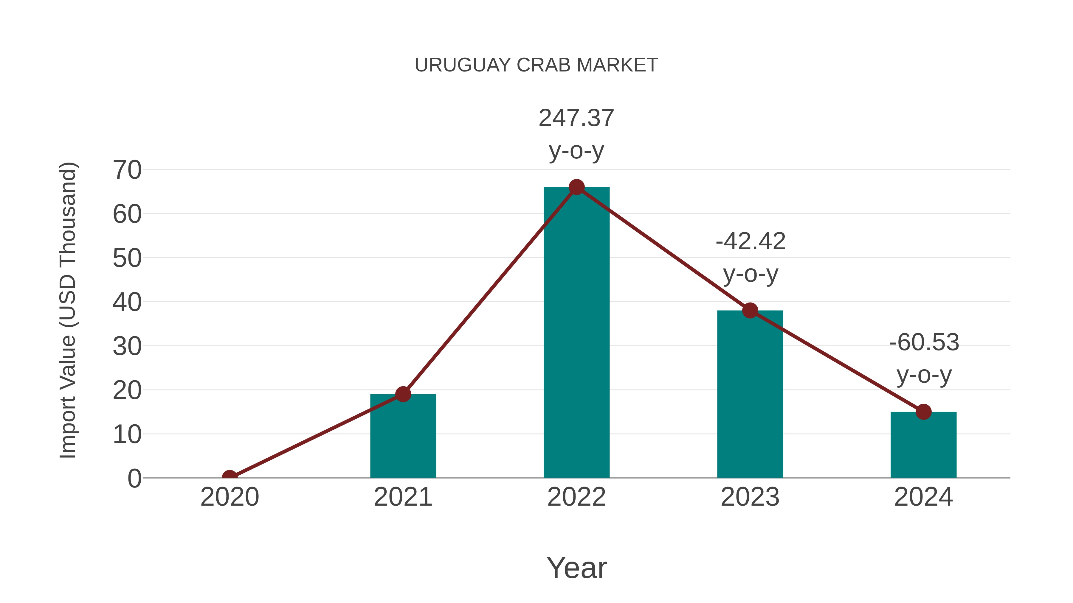  Uruguay Crab Market: Import Trend Analysis