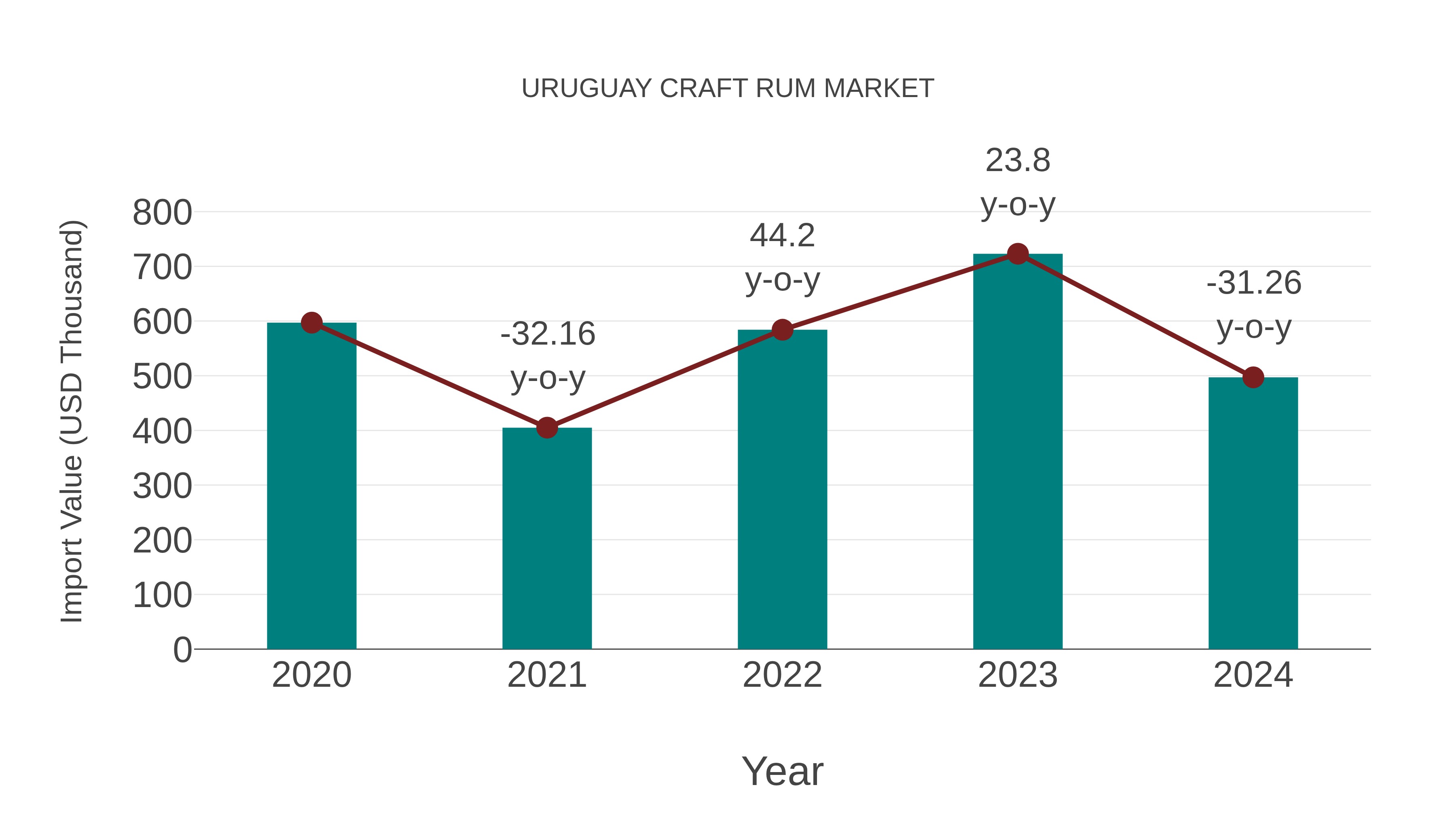  Uruguay Craft Rum Market: Import Trend Analysis