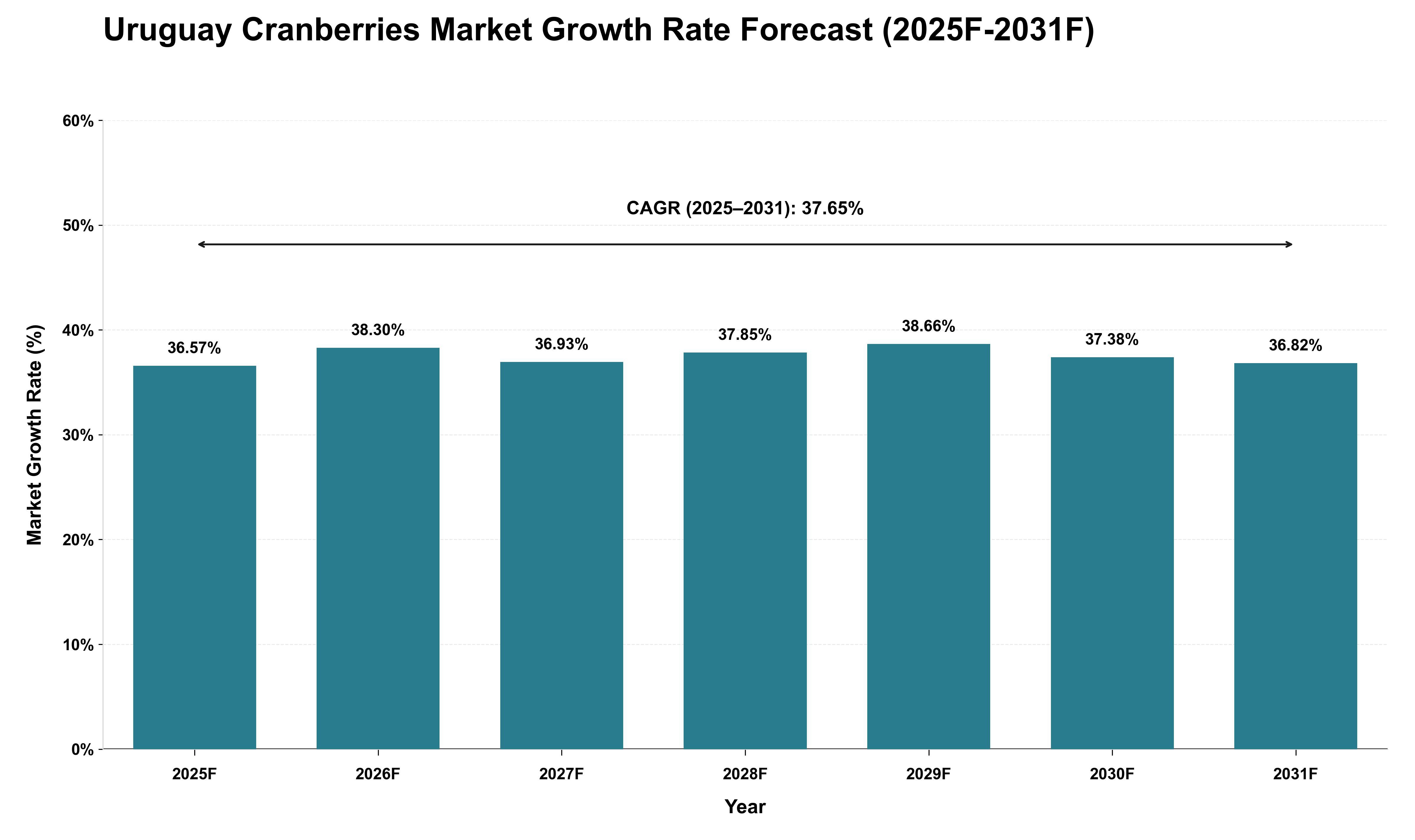 Uruguay Cranberries Market Growth Rate Analysis (2025 - 2031)