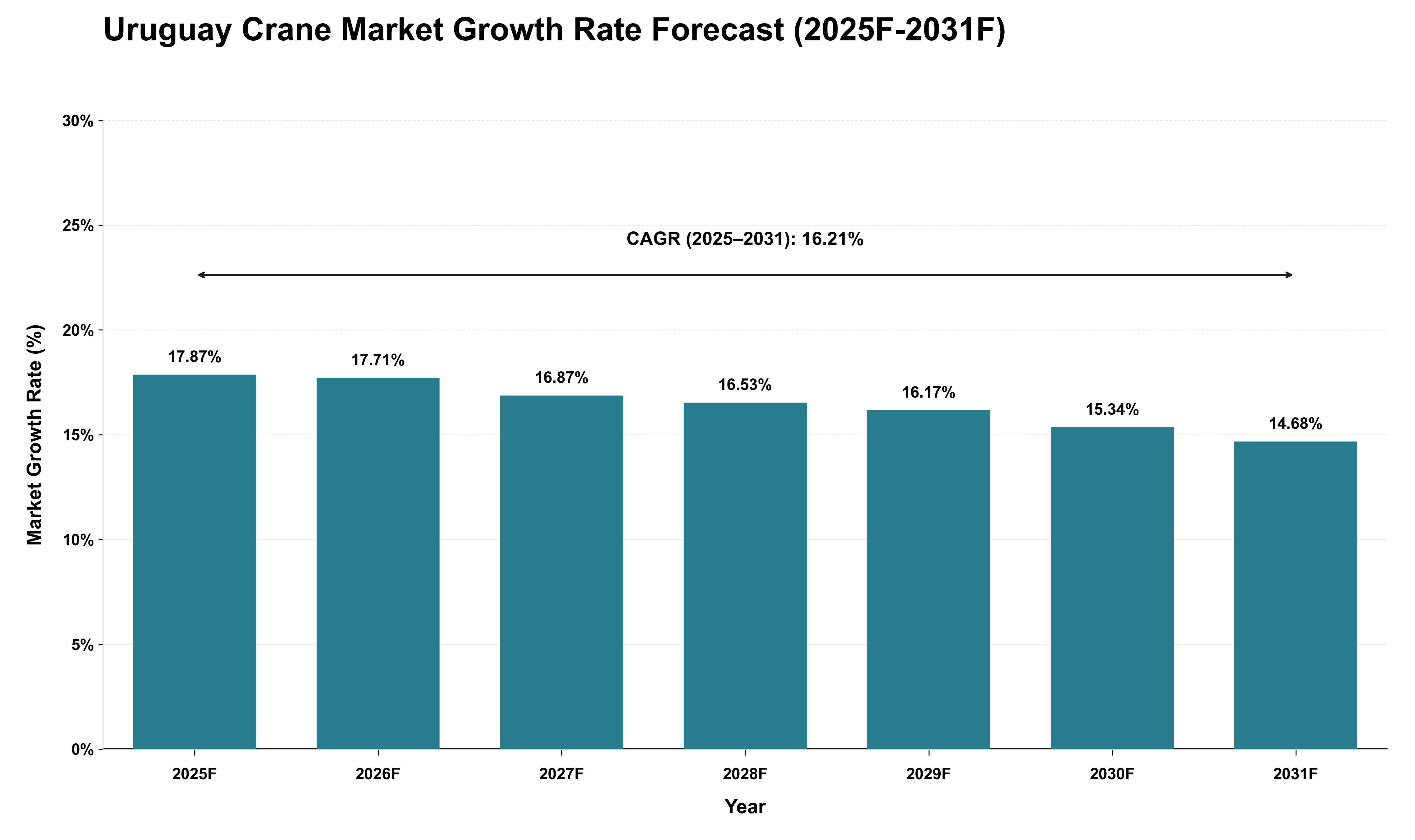 Uruguay Crane Market Growth Rate Analysis (2025 - 2031)