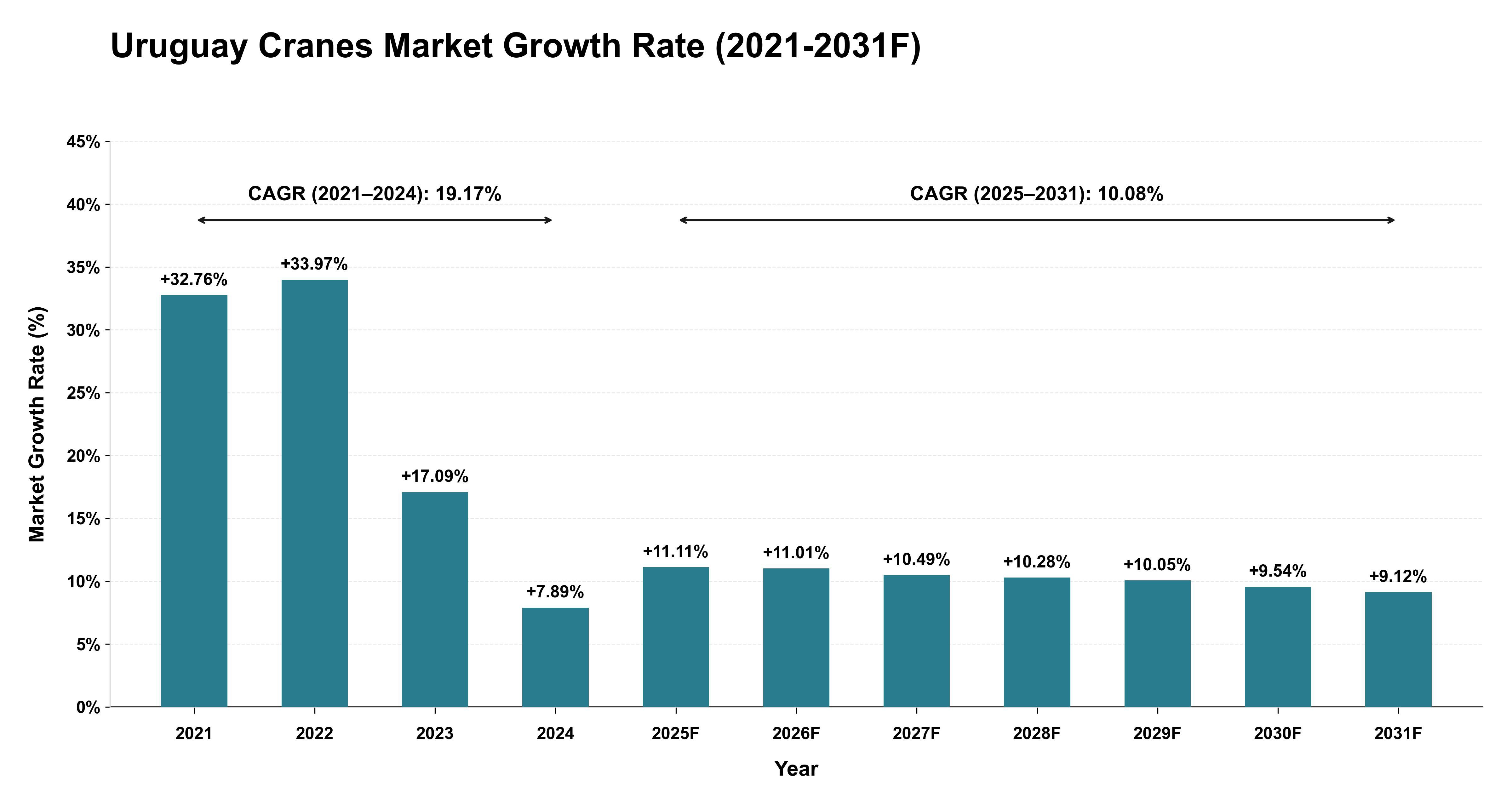 Uruguay Cranes Market Year-wise Growth Rate (2021-2031F)