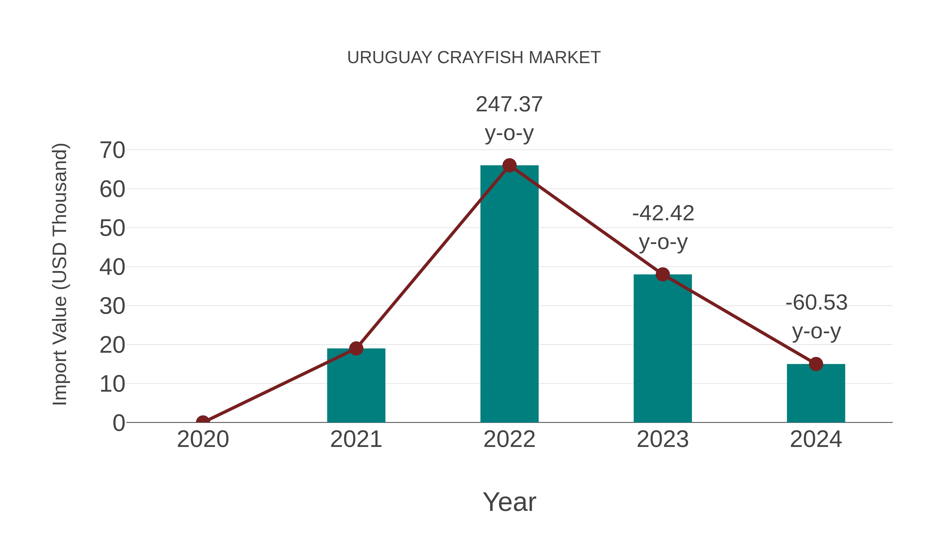  Uruguay Crayfish Market: Import Trend Analysis