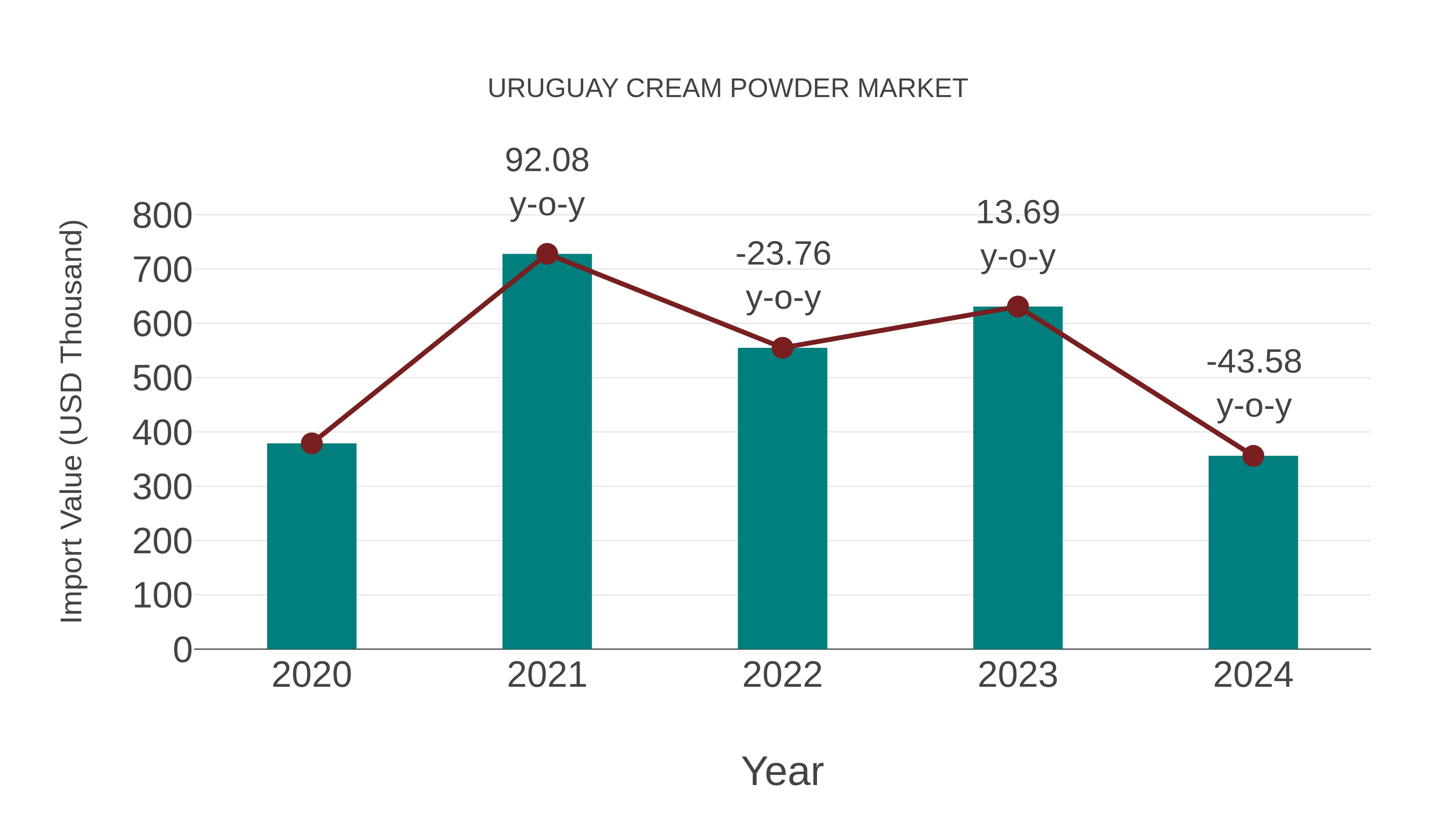  Uruguay Cream Powder Market: Import Trend Analysis