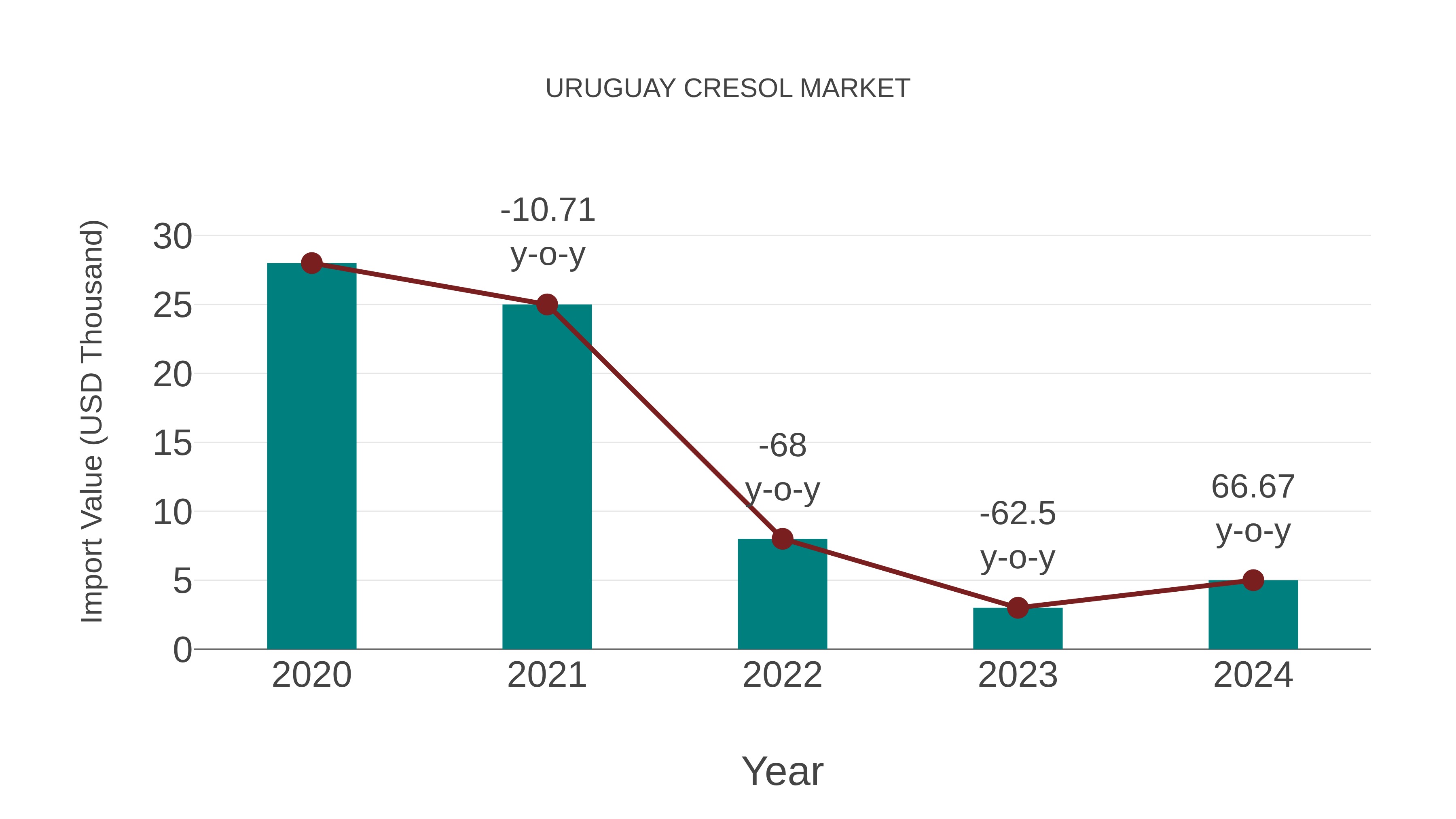 Uruguay Cresol Market: Import Trend Analysis