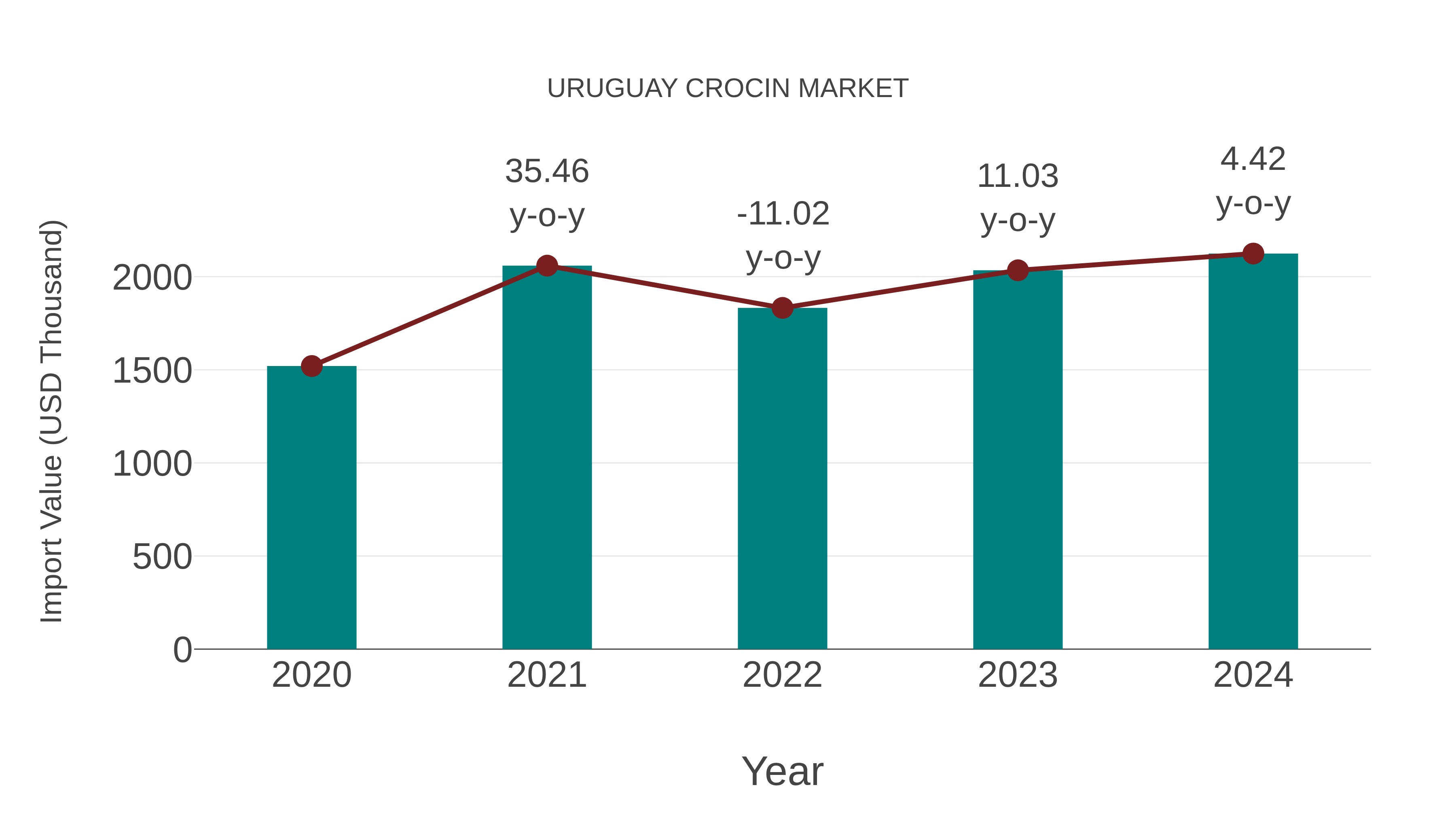  Uruguay Crocin Market: Import Trend Analysis