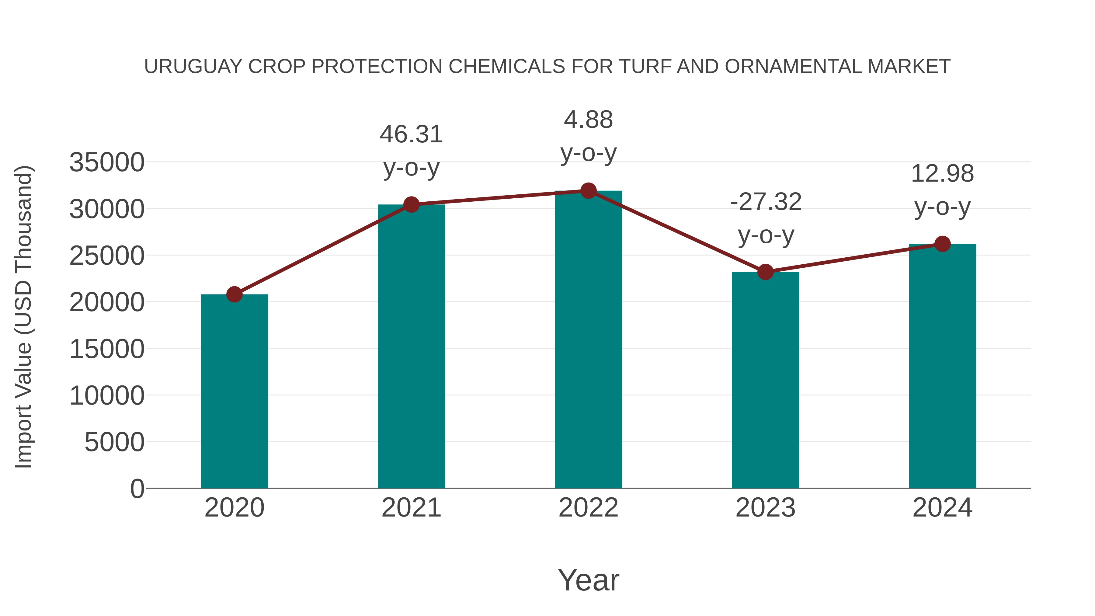Uruguay Crop Protection Chemicals for Turf and Ornamental Market: Import Trend Analysis
