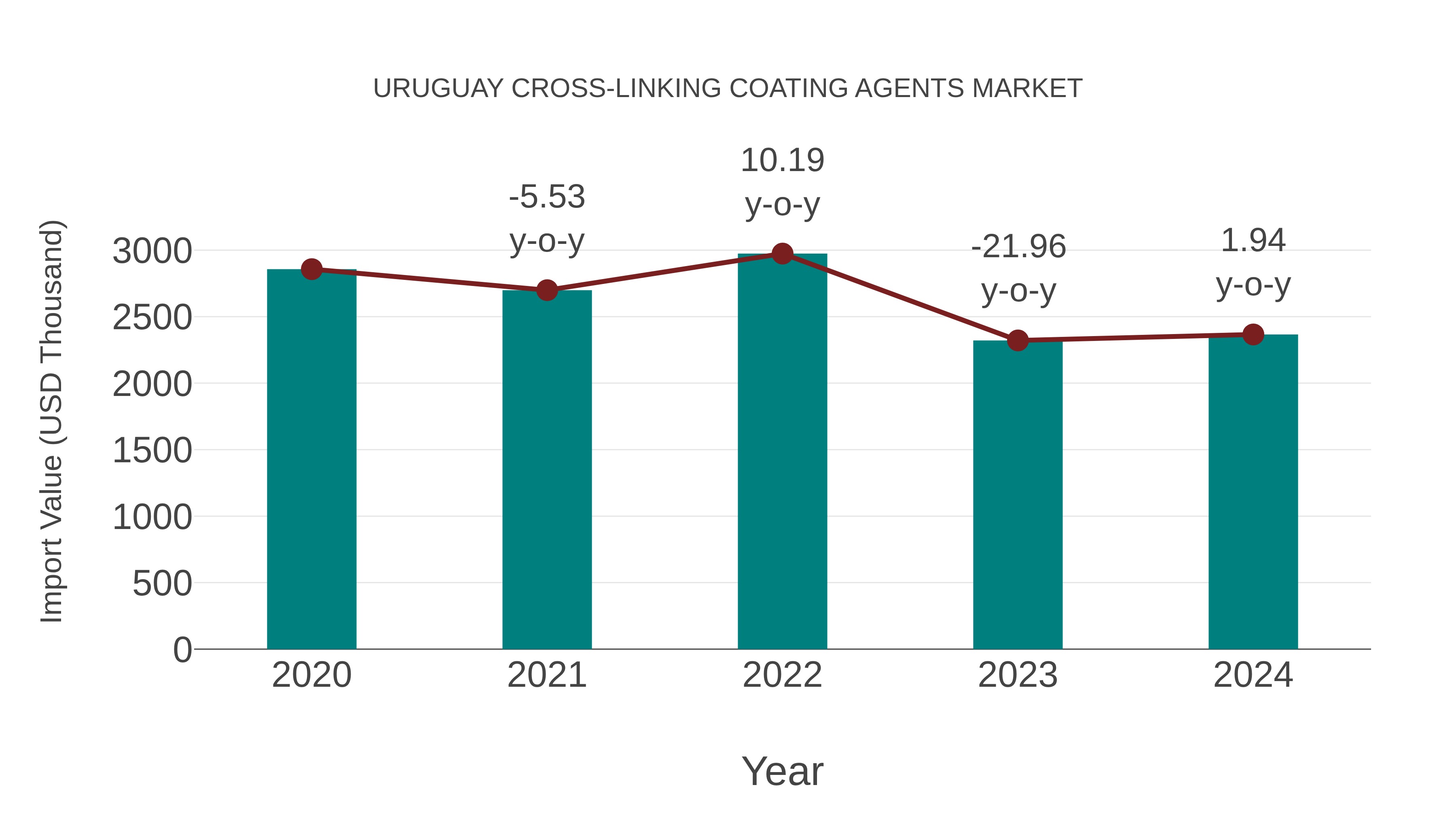  Uruguay Cross-linking Coating Agents Market: Import Trend Analysis
