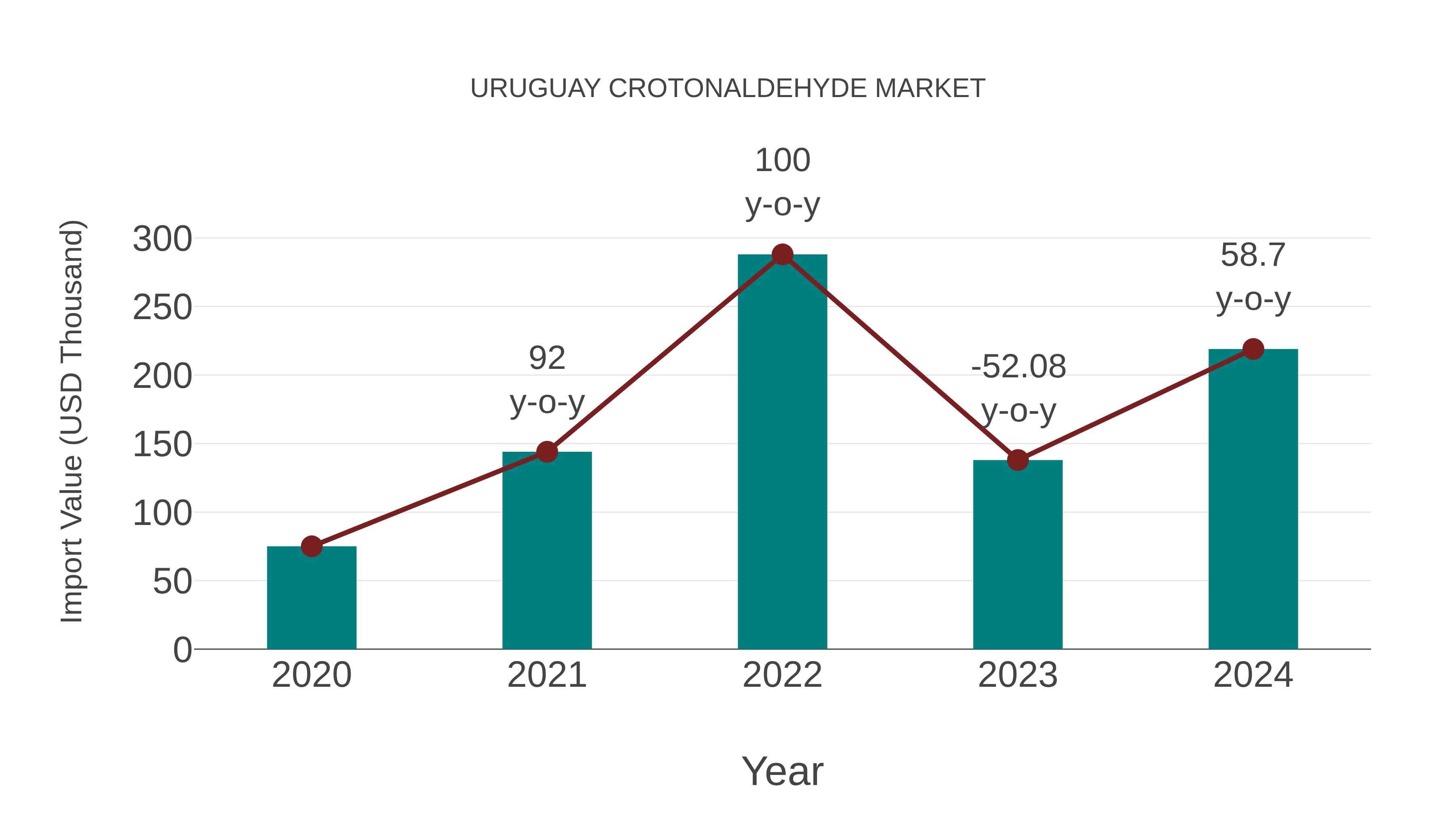  Uruguay Crotonaldehyde Market: Import Trend Analysis