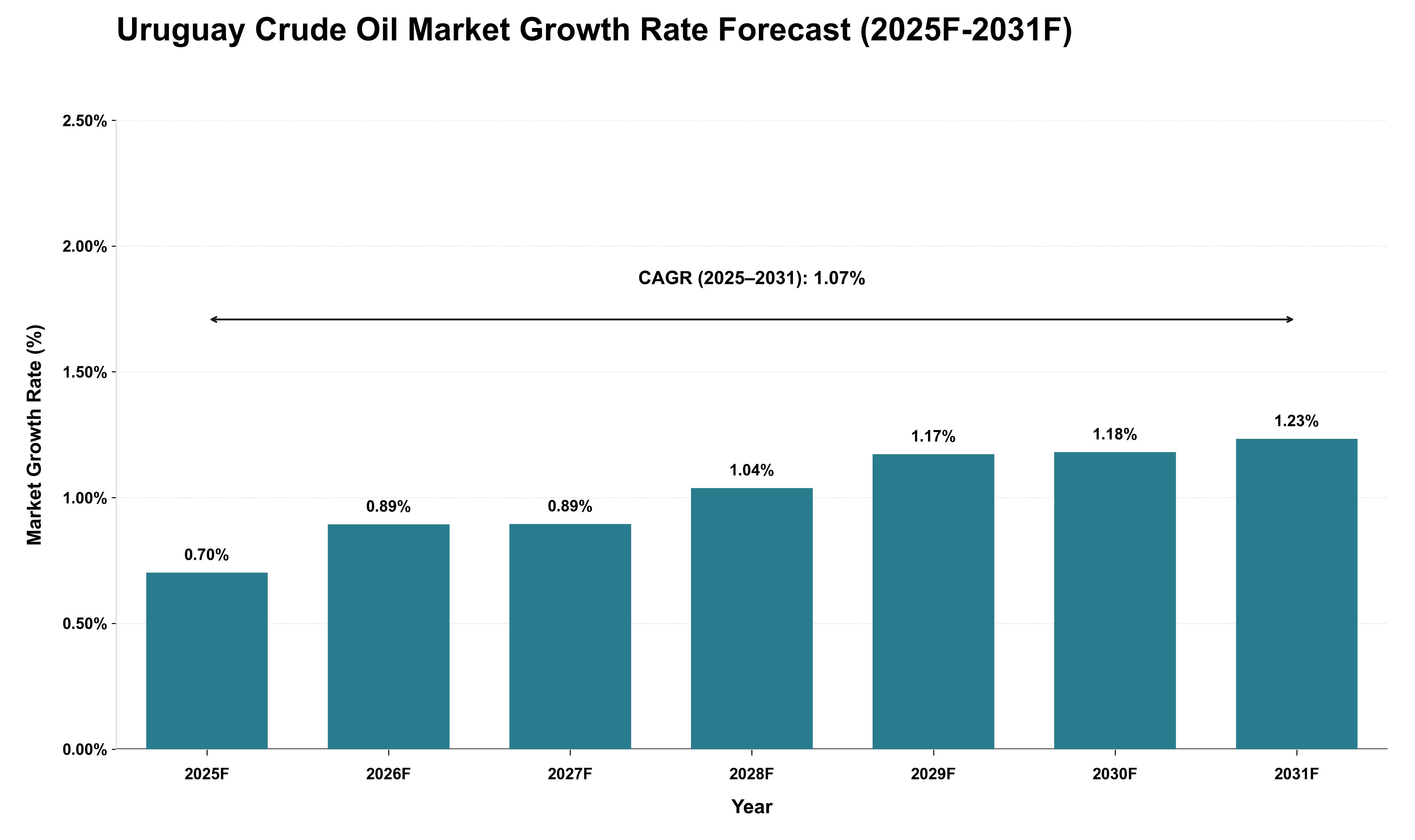 Uruguay Crude Oil Market Growth Rate Analysis (2025 - 2031)