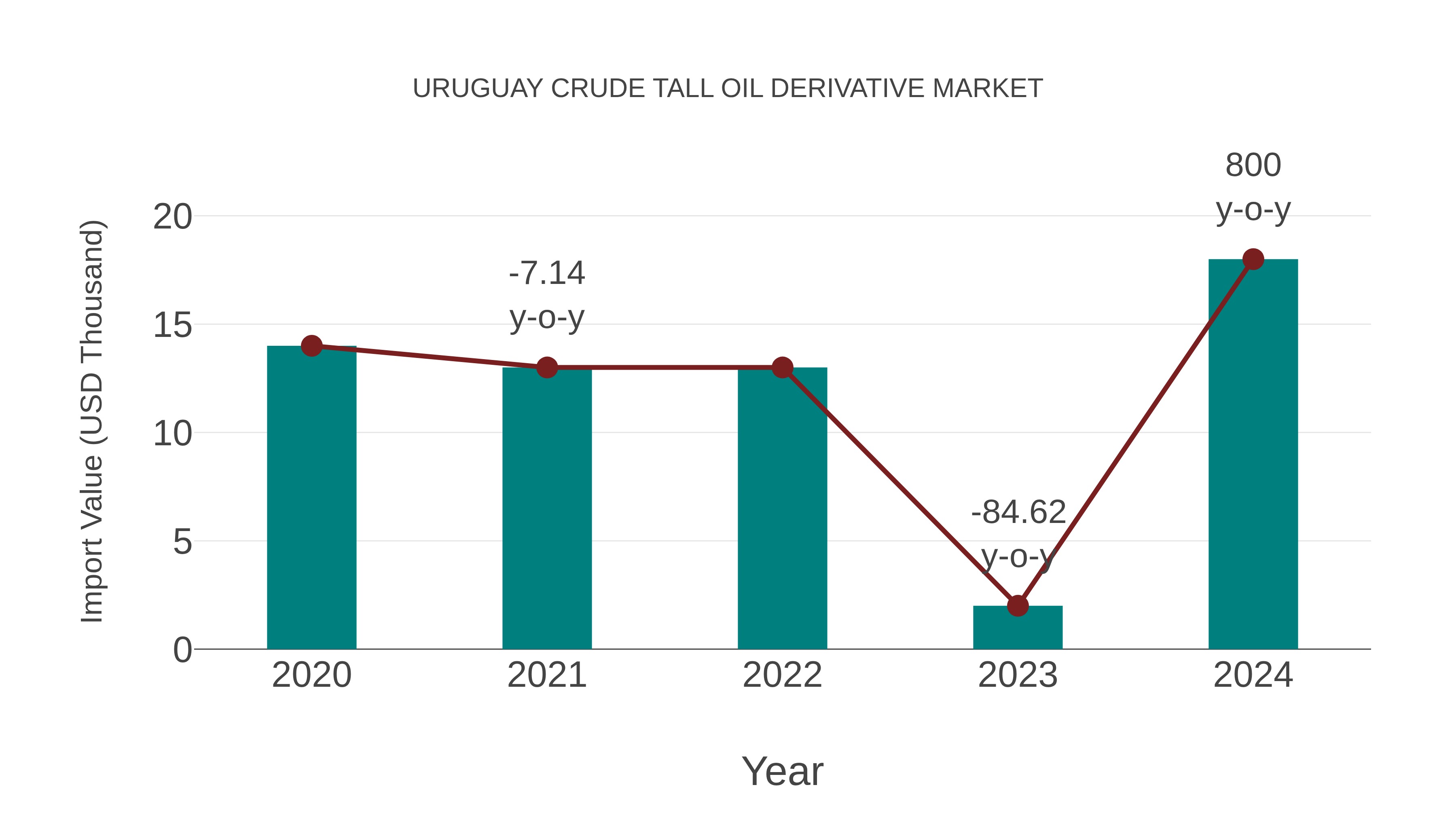 Uruguay Crude Tall Oil Derivative Market: Import Trend Analysis